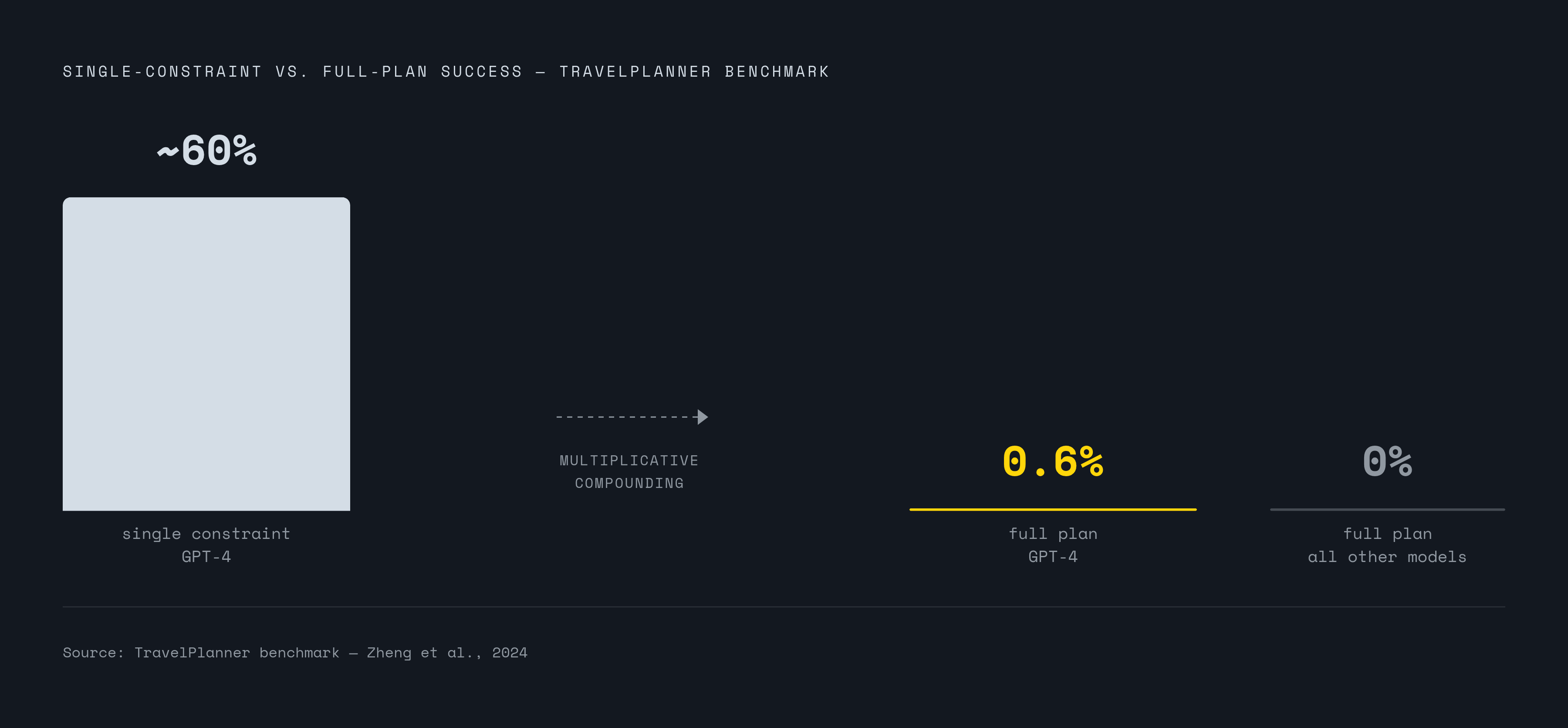 Diagram: Why Constraint Success Doesn't Compound. Visualizes: Show the multiplicative collapse between single-constraint success and full-plan success using the TravelPlanner benchmark results.