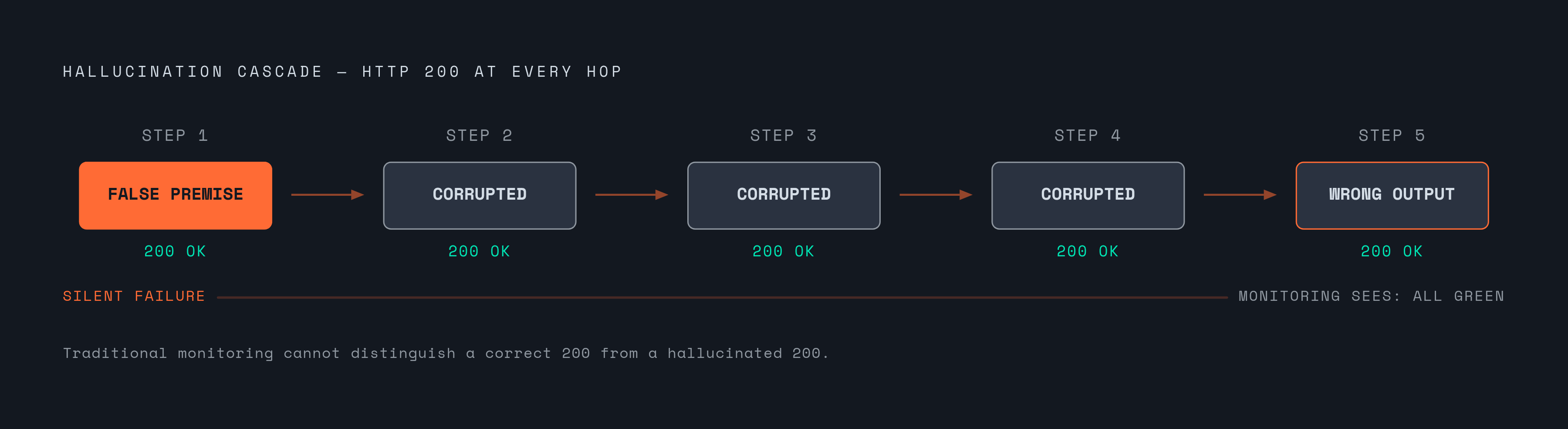 Diagram: How a Silent Failure Propagates Through an Agent's Execution. Visualizes: Illustrate the hallucination cascade: an error in step 1 propagates through downstream steps, with HTTP 200 responses at every hop, so traditional monitoring sees…