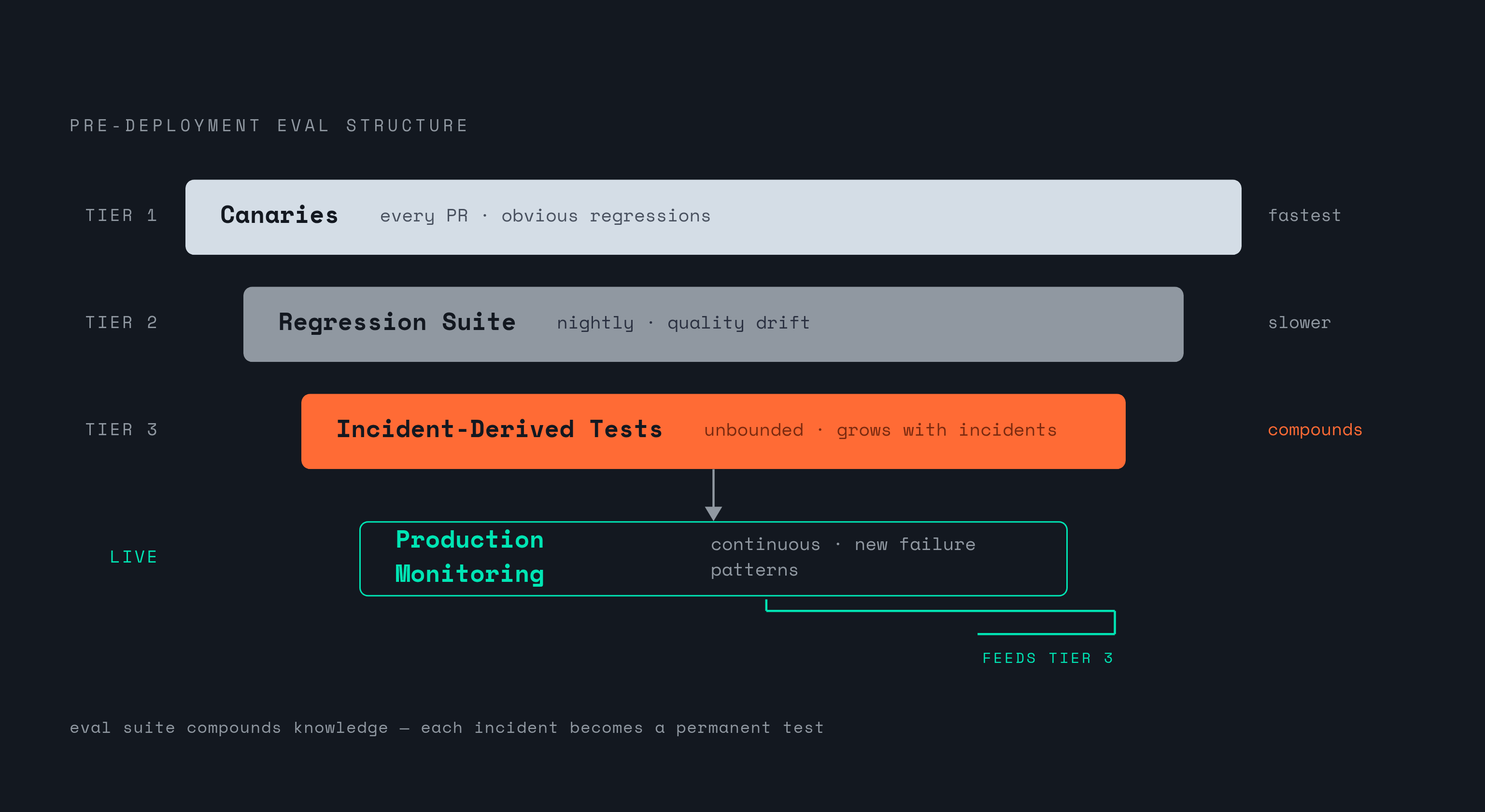 Diagram: From Eval to Production: A Three-Tier Testing Architecture. Visualizes: Visualize the layered pre-deployment eval structure described in the article: Tier 1 — Canaries (run on every PR, catch obvious regressions); Tier 2 — Regression Suite…