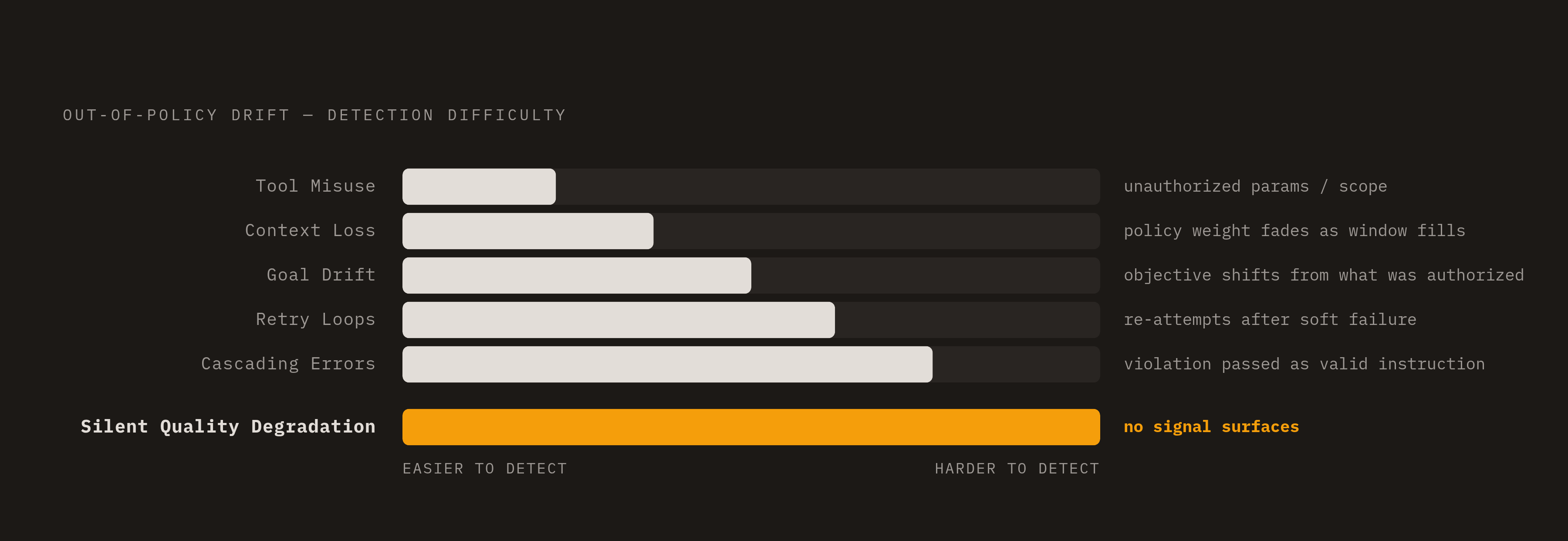 Diagram: Six Dynamics That Drive Silent Policy Drift. Visualizes: Visualize the six specific mechanics that produce out-of-policy drift, each paired with a one-line description: Tool Misuse (right tool, unauthorized parameters or scope), Context…