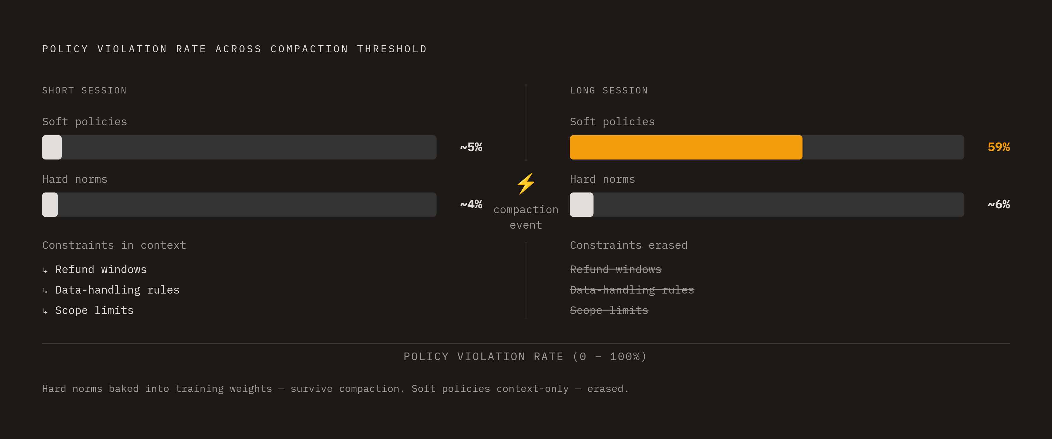 Diagram: How Compaction Turns Policy Compliance Into Violation. Visualizes: Show the contrast between two session states for a deployed agent: a short session where governance constraints (refund windows, data-handling policies, scope limits) live…