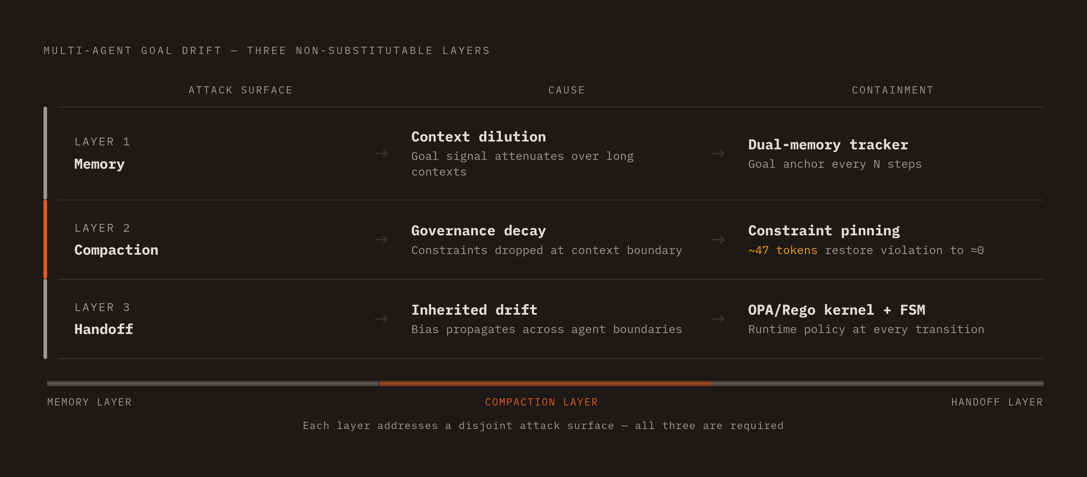 Diagram: Three Fixes, Three Layers — None Substitutes for Another. Visualizes: Depict three distinct architectural layers, each mapped to one cause of goal drift and one containment mechanism: (1) context dilution → memory architecture /…