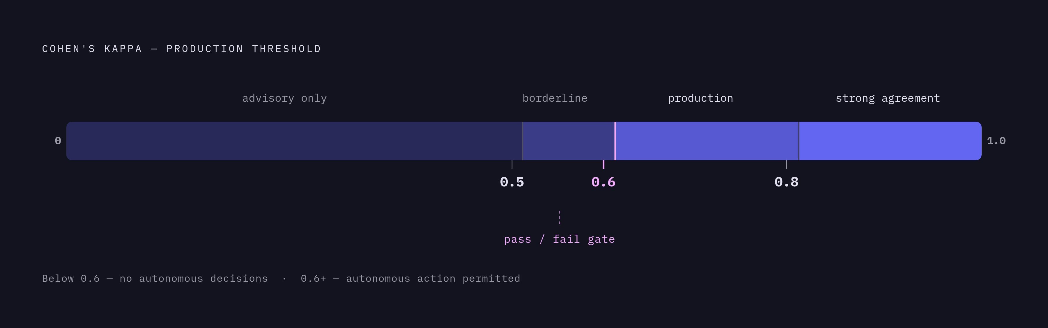 Diagram: The Three Kappa Thresholds That Gate Judge Decisions. Visualizes: Visualize the three Cohen's kappa threshold bands that determine how a judge's output may be used in production.