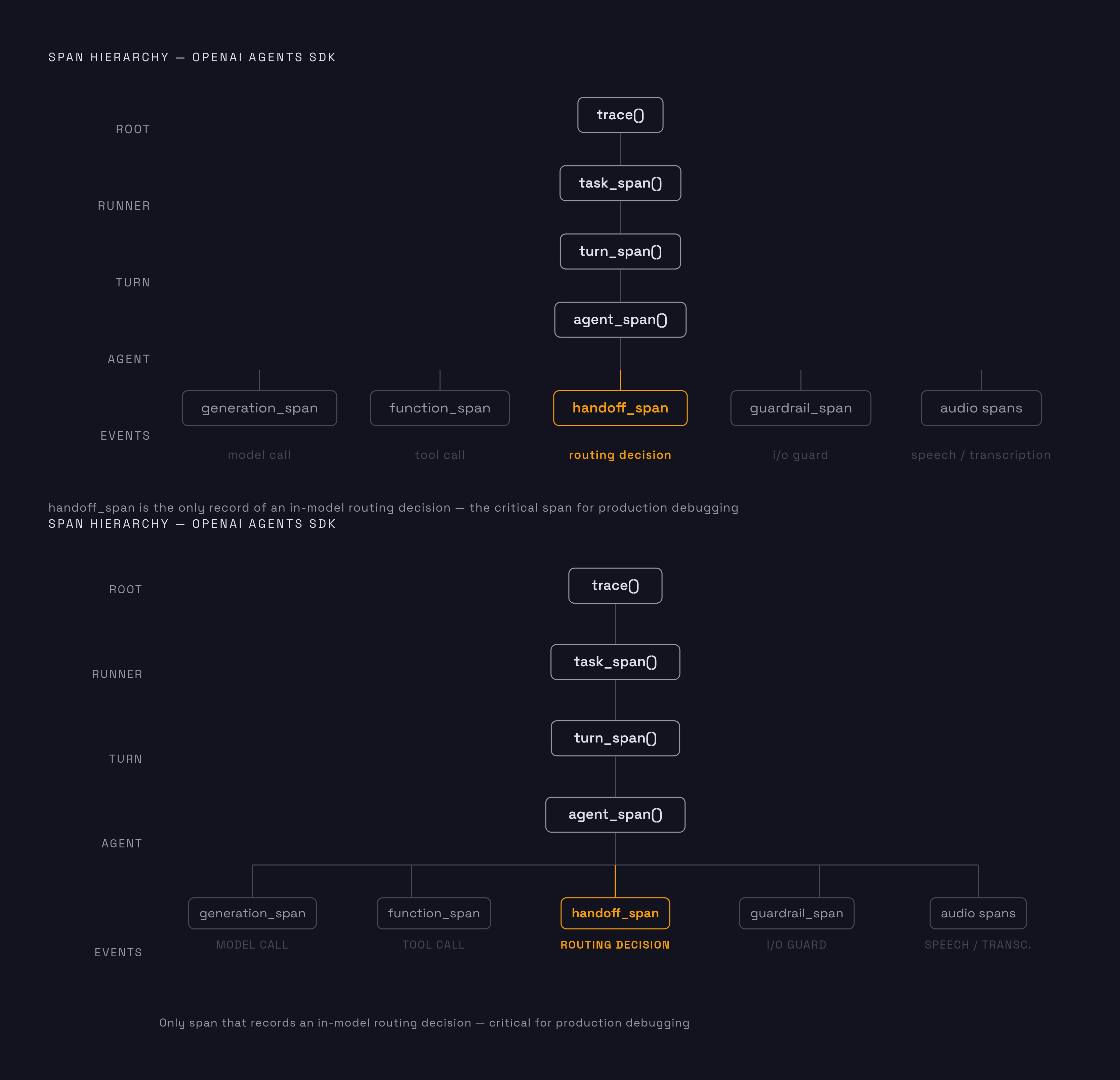 Diagram: The SDK's Span Hierarchy: From Trace to Event. Visualizes: Show the deterministic tree of spans the OpenAI Agents SDK builds for every Runner.run call.