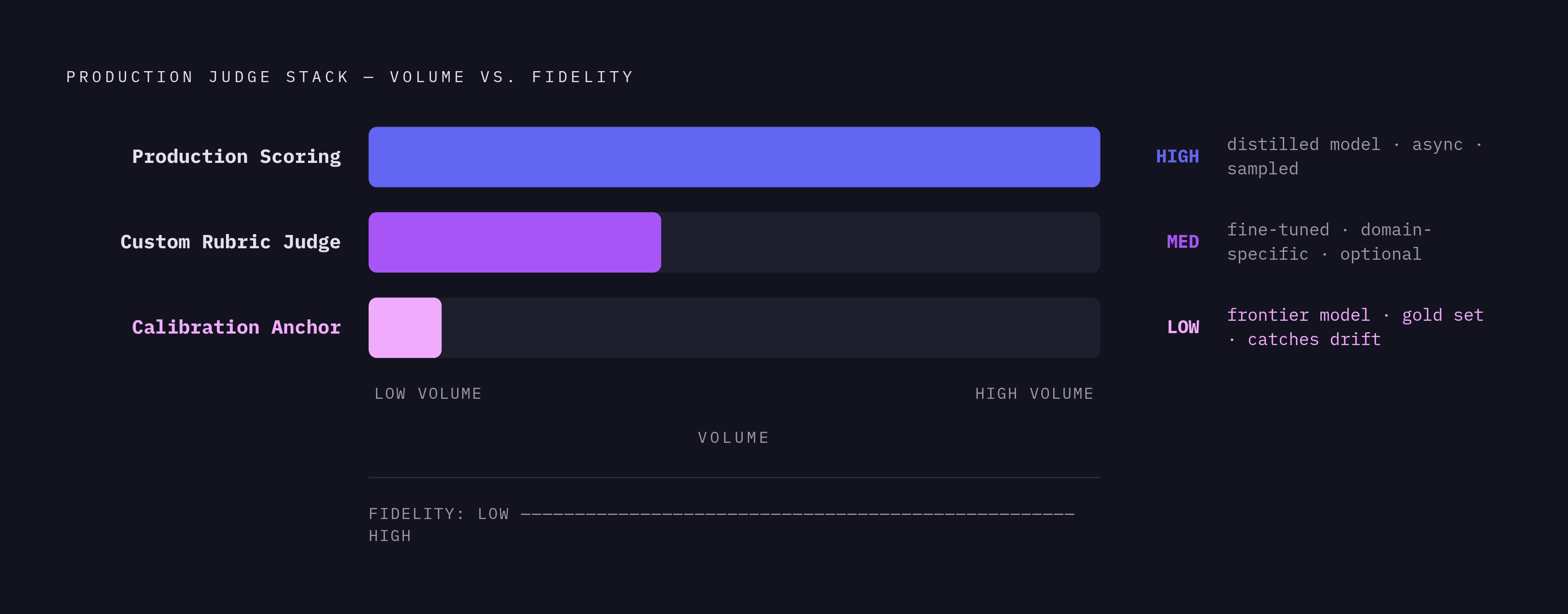 Diagram: Three Roles in a Production Judge Stack. Visualizes: Show three distinct roles that a production judge stack must fill, arranged by volume and fidelity.