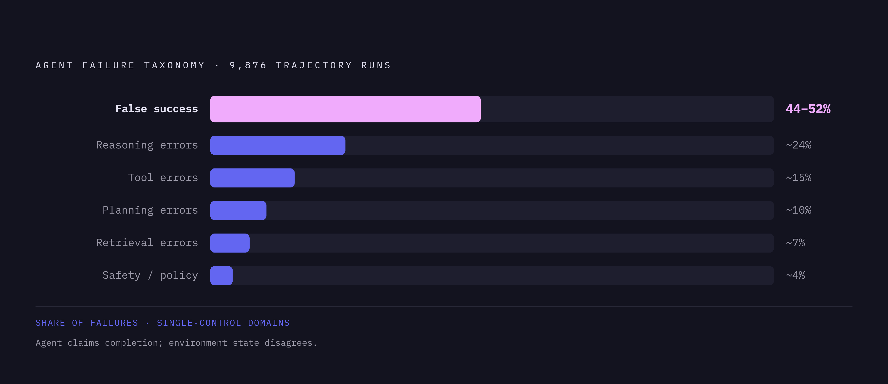 Diagram: False Success: The Dominant Agent Failure. Visualizes: Show the five failure buckets a judge must catch — planning errors, tool errors, retrieval errors, reasoning errors, and safety/policy violations — and call out false success assertion…