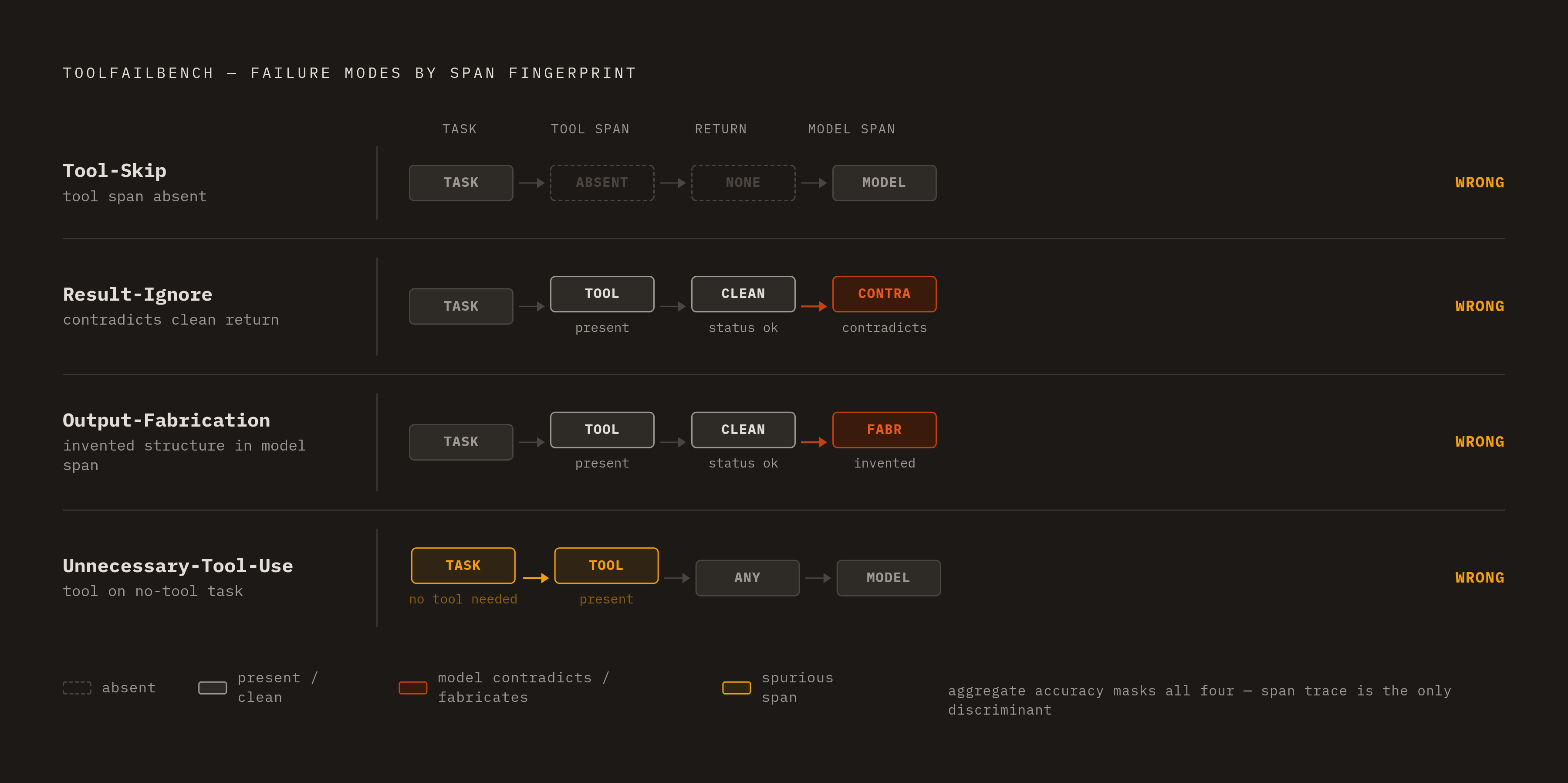 Diagram: Four Tool-Use Failure Modes and Their Trace Signatures. Visualizes: Show the four ToolFailBench failure modes as a ranked or stepped visual, each paired with its defining trace signal.