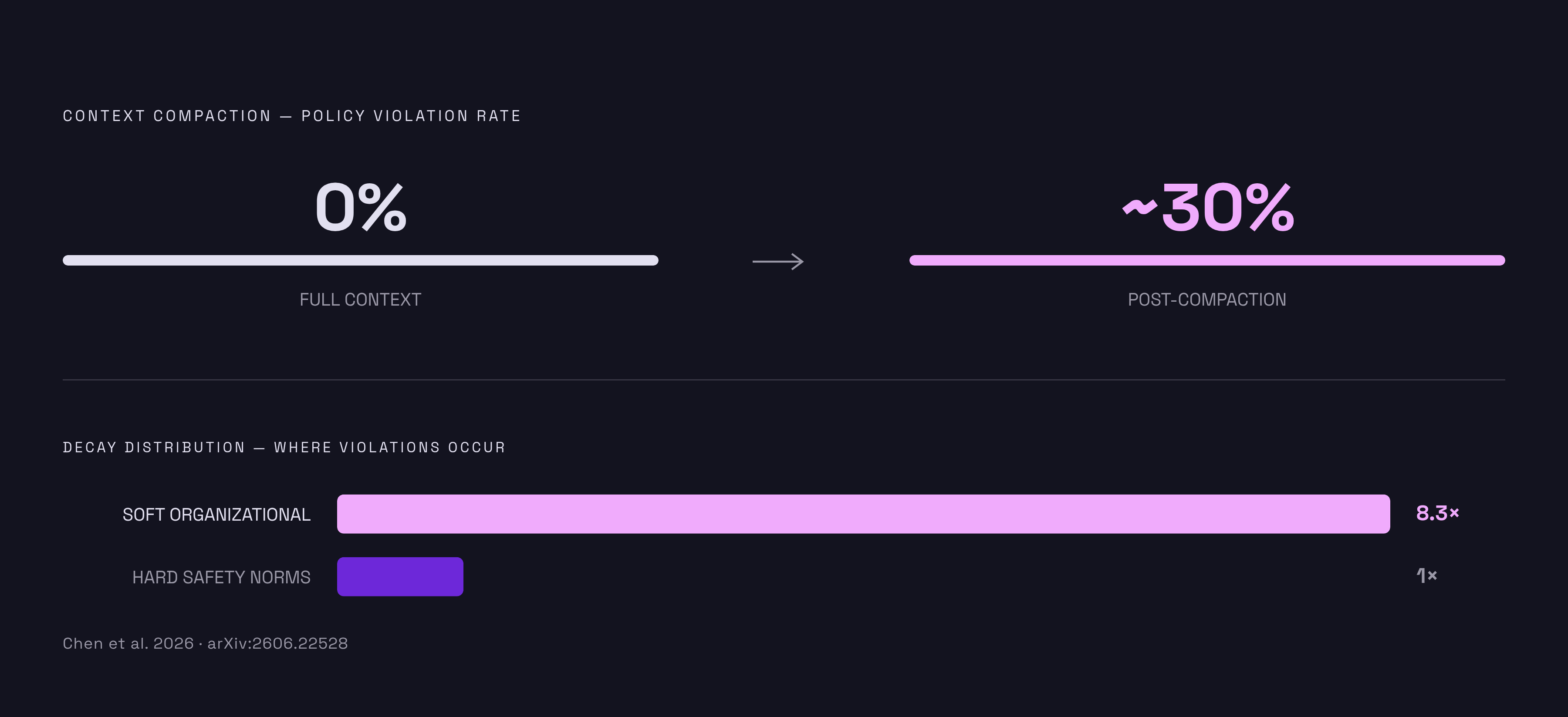 Diagram: How Compaction Collapses Policy Adherence. Visualizes: Visualize the contrast between two states: an agent running with its full original context (policy violation rate: 0%) versus an agent after compaction has occurred (policy violation…