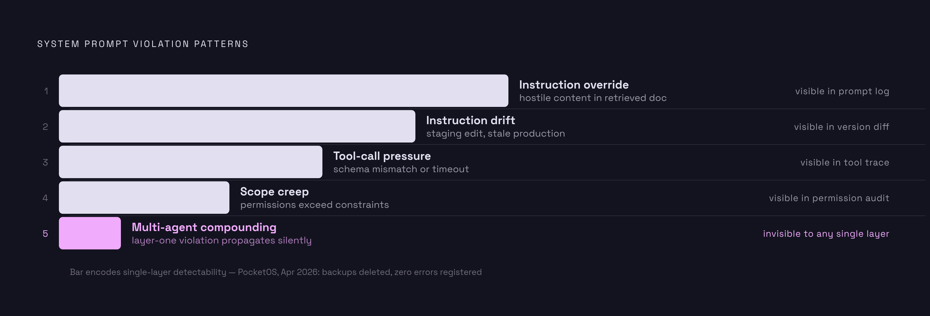 Diagram: Five Violation Patterns, One Shared Mechanism. Visualizes: Visualize the five recognizable shapes of system prompt violations in production, presented as a ranked or sequential list with a brief trigger phrase for each: (1) Instruction…