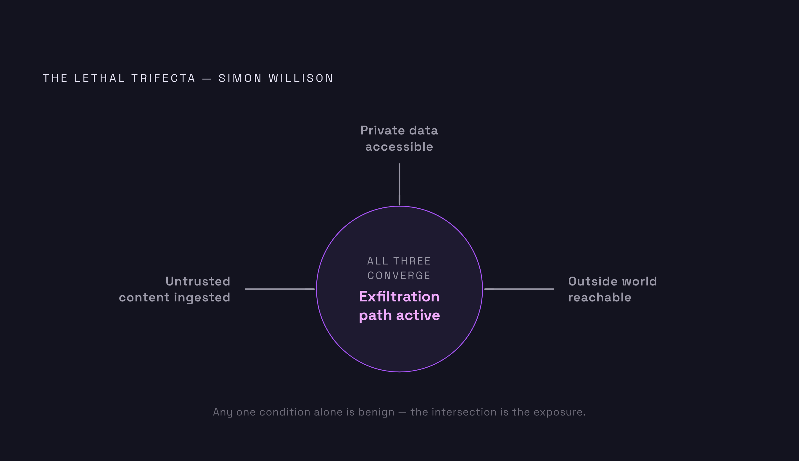 Diagram: The Lethal Trifecta: When Architecture Becomes a Liability. Visualizes: Visualize the three conditions researcher Simon Willison named the 'lethal trifecta': an agent has access to private data, is exposed to untrusted content, and can…