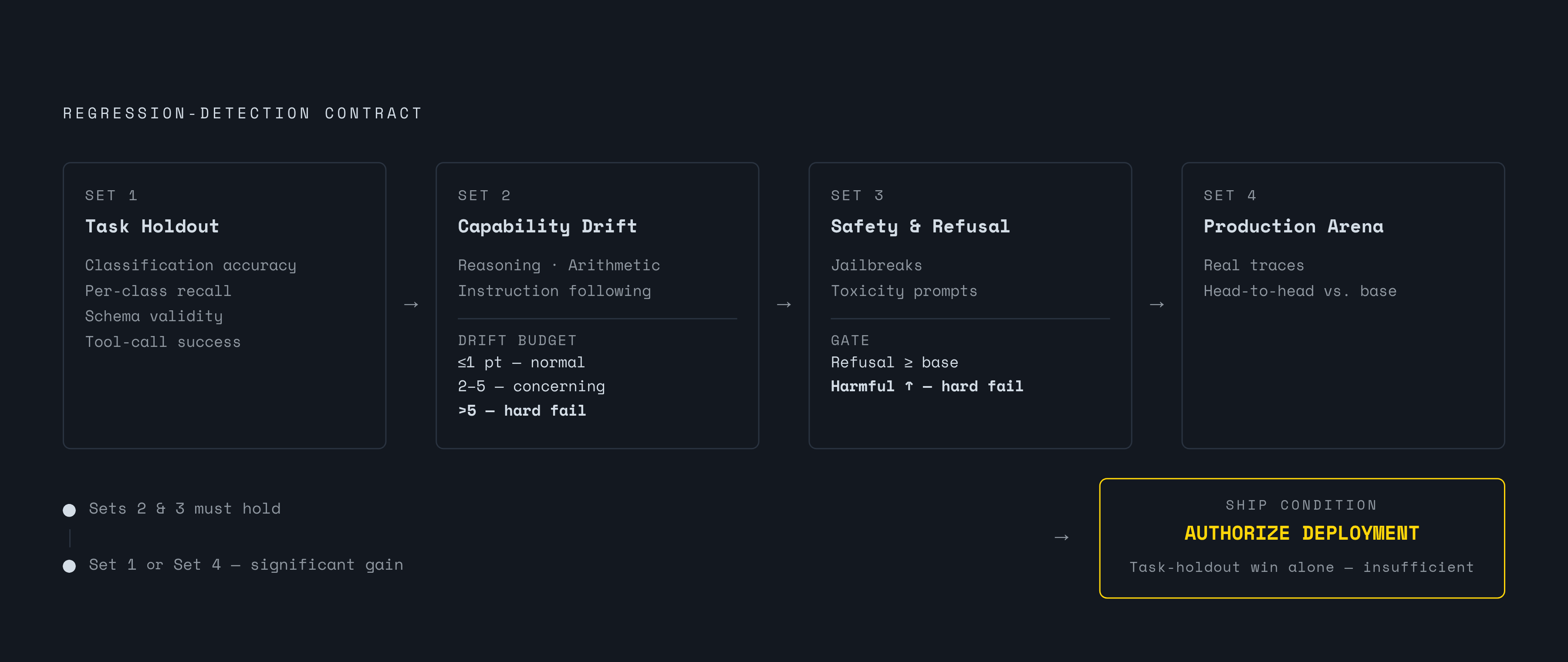 Diagram: The Four-Set Evaluation Contract. Visualizes: Visualize the four evaluation sets that together define the full regression-detection contract for a model change.