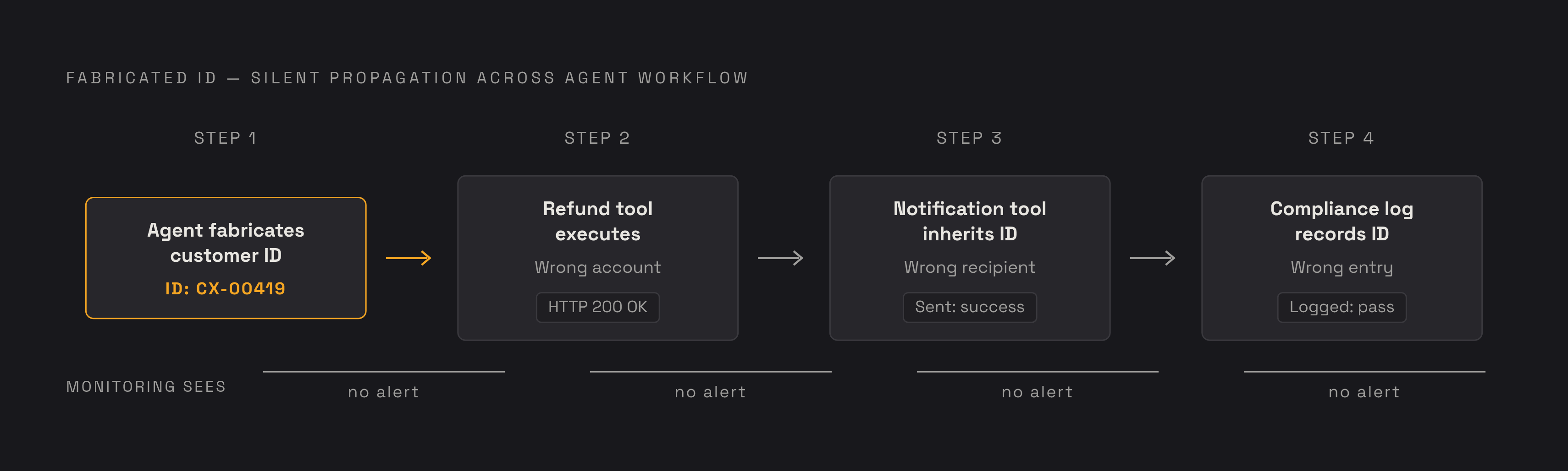 Diagram: How a Fabricated ID Compounds Across Agent Steps. Visualizes: Show the compounding effect of a single fabricated identifier across a multi-step agent workflow.