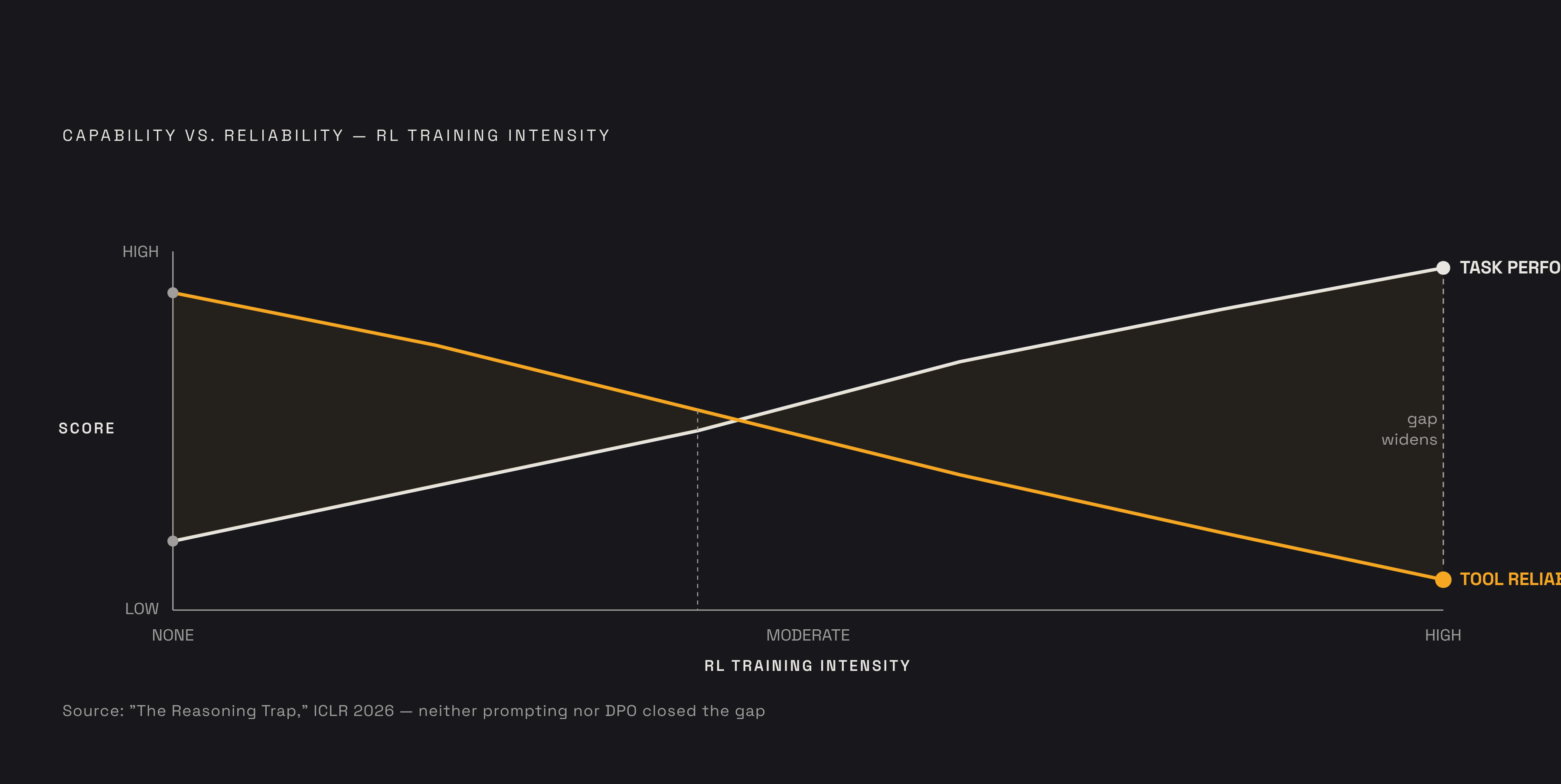 Diagram: The Reliability–Capability Trade-off: Stronger Reasoning, More Fabrication. Visualizes: Visualize the inverse relationship identified in 'The Reasoning Trap' (ICLR 2026): as reinforcement learning training intensity increases, task…