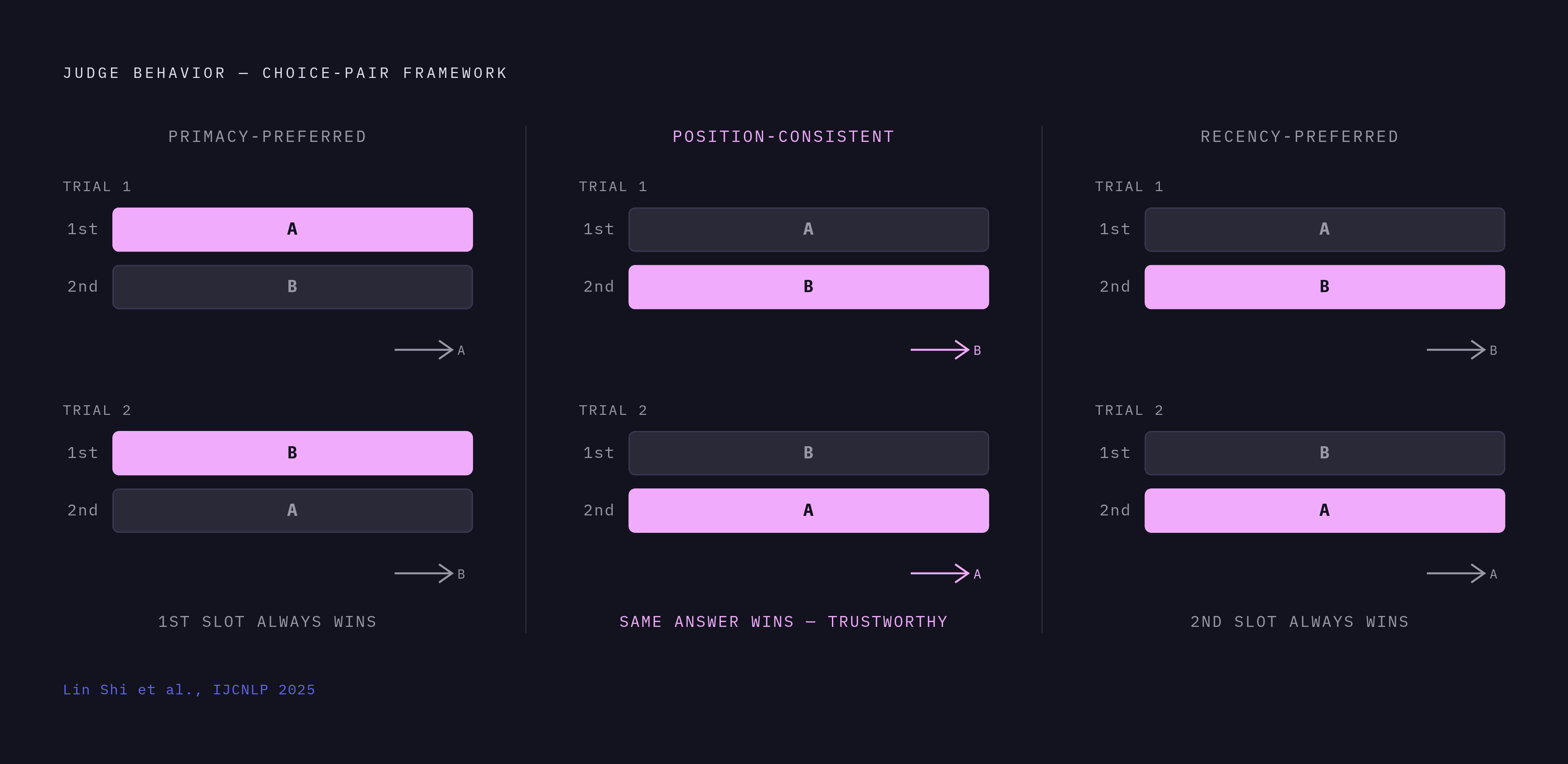 Diagram: Three Signatures of Position Bias in LLM Judges. Visualizes: Visualize the three distinct judge behaviors identified by Lin Shi and colleagues at IJCNLP 2025 using the choice-pair framework: position-consistent judges (same verdict…