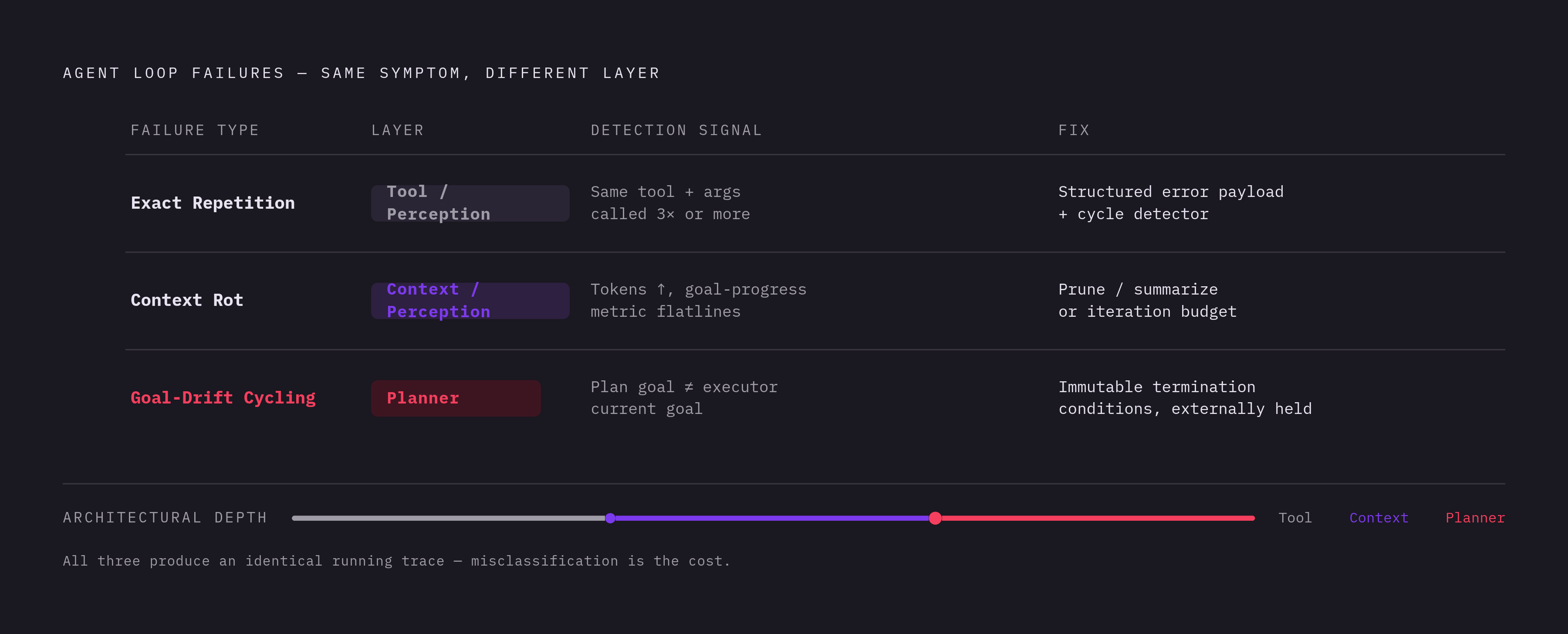 Diagram: Three Loop Types, Three Different Breaks. Visualizes: Show three structurally distinct agent loop failure types as a ranked or stepped comparison across three dimensions: detection signal, layer where the failure occurs, and correct fix.