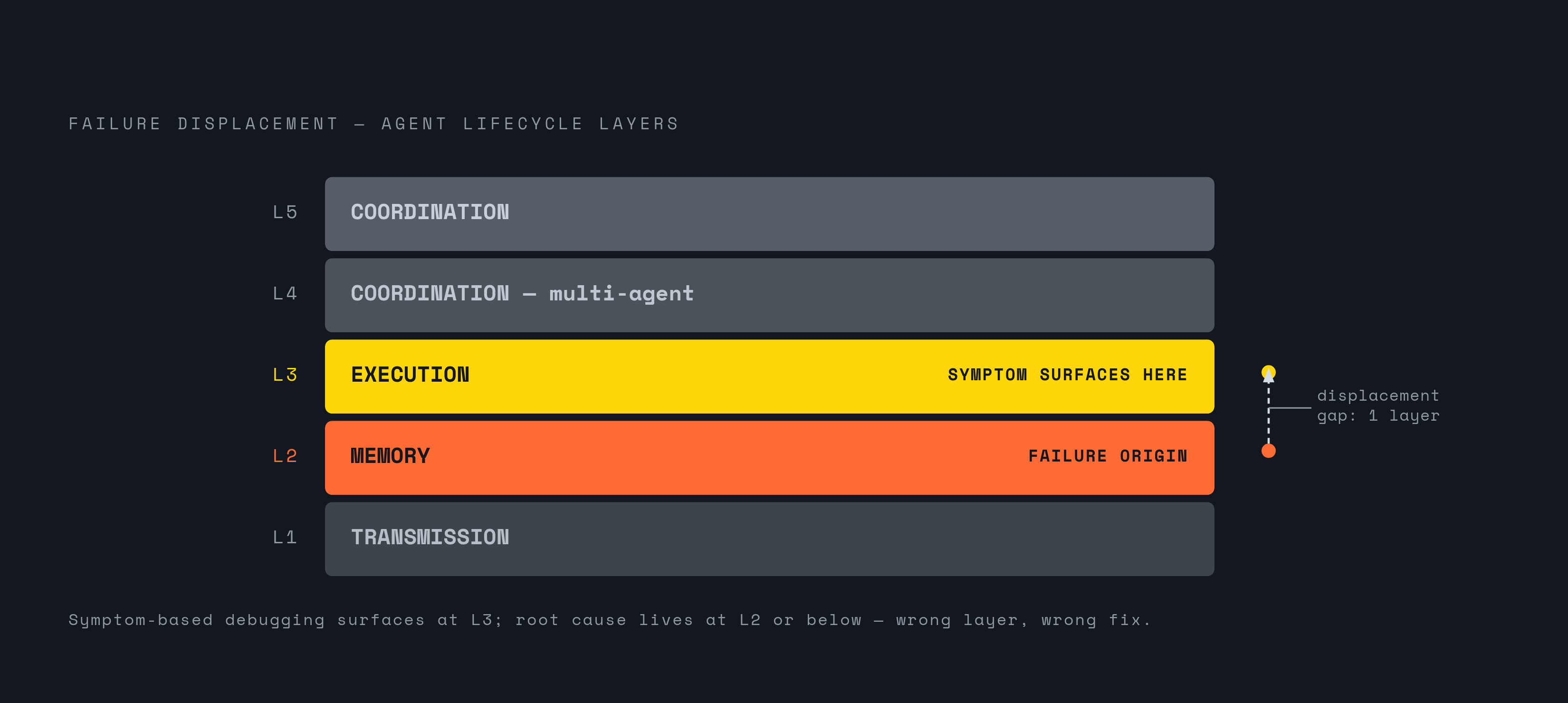 Diagram: Where Silent Failures Actually Originate: Five Agent Layers. Visualizes: Show the five layers of an agent's lifecycle from Liu's Entropy Principle framework — L1 Transmission, L2 Memory, L3 Execution, L4 Coordination, and the fifth layer —…