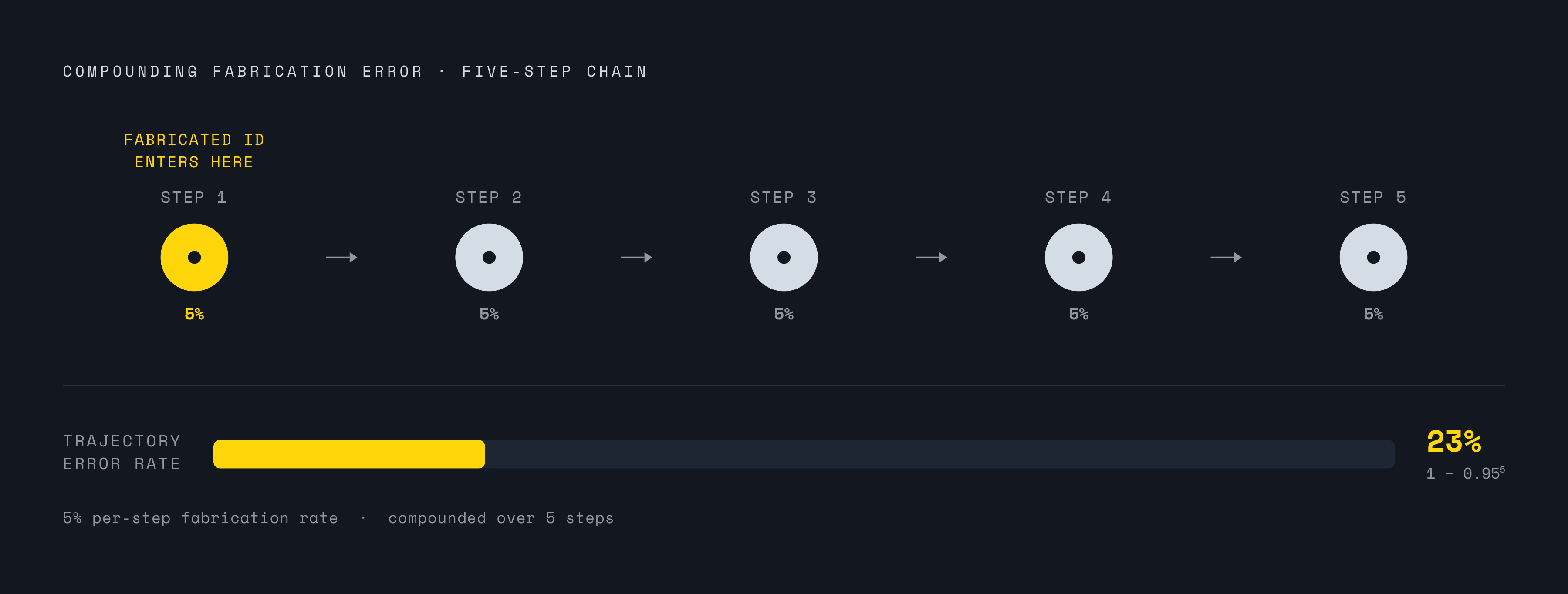 Diagram: How a Single Fabricated ID Corrupts a Five-Step Agent Trajectory. Visualizes: Visualize the compounding error math that turns a small per-step fabrication rate into a trajectory-level failure.