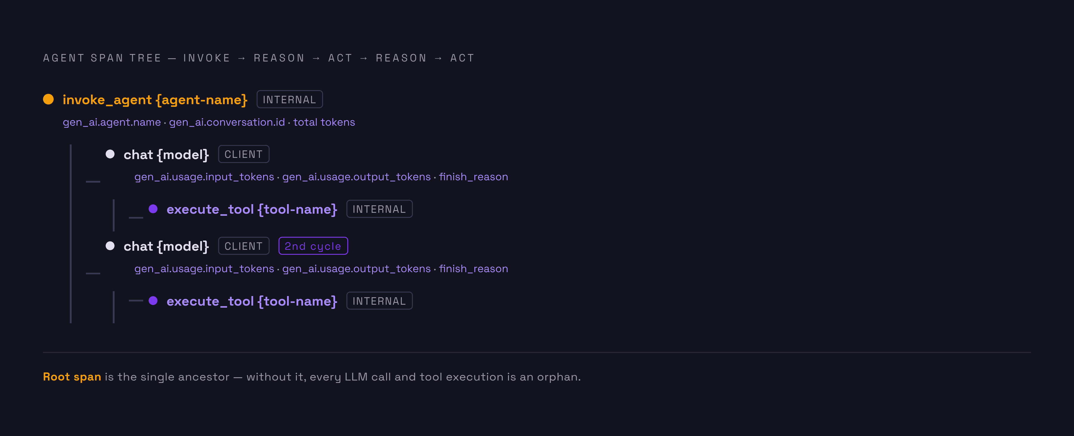 Diagram: A Single Agent Turn Builds a Span Tree. Visualizes: Show the nested span tree that a representative LangGraph agent run produces, drawn from the agent-tracing-demo reference implementation.