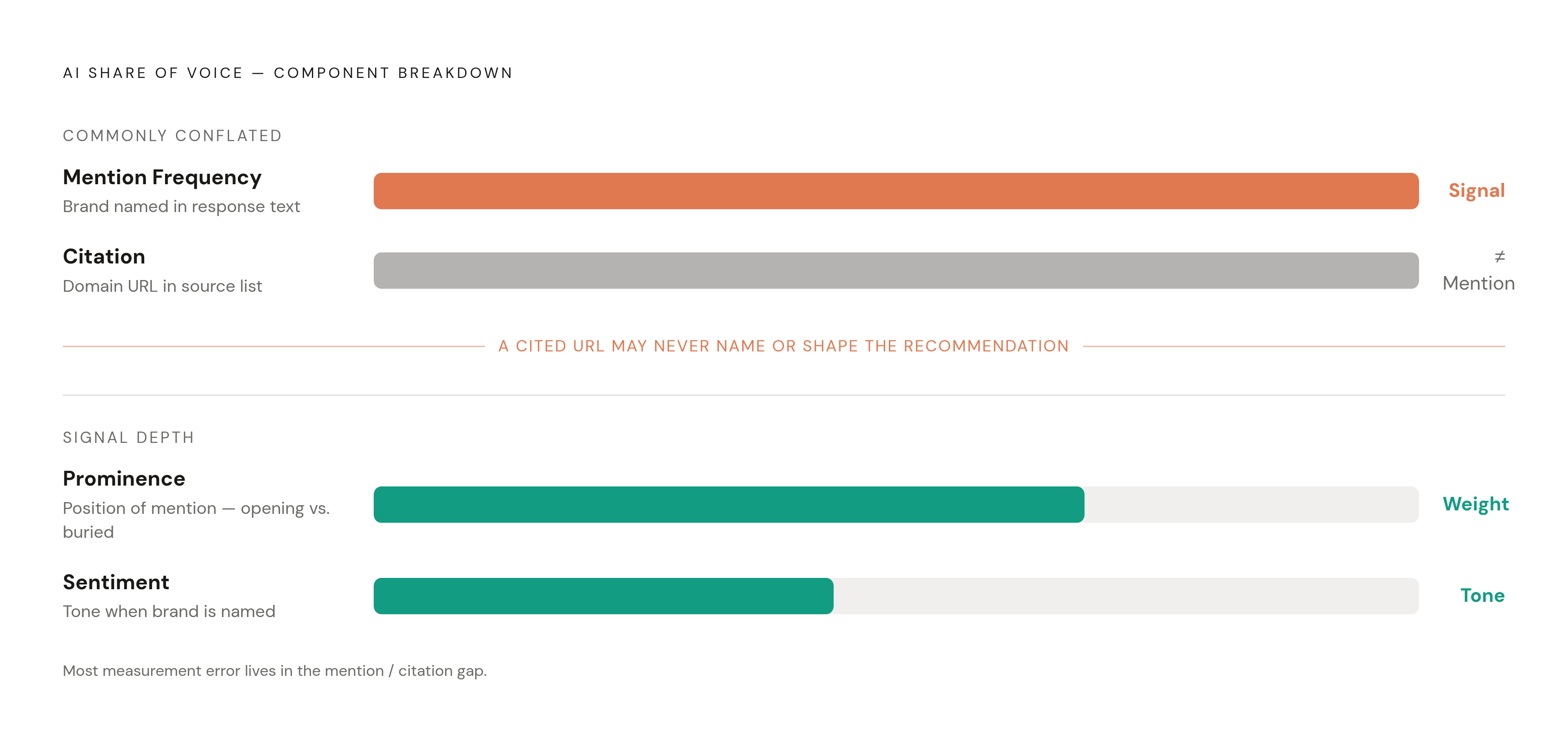 Diagram: Four Dimensions of AI SOV — and Why They're Not Interchangeable. Visualizes: Visualize the four distinct components that feed into AI share of voice: Mention Frequency (does the brand name appear in the response text?), Citation (is a URL…