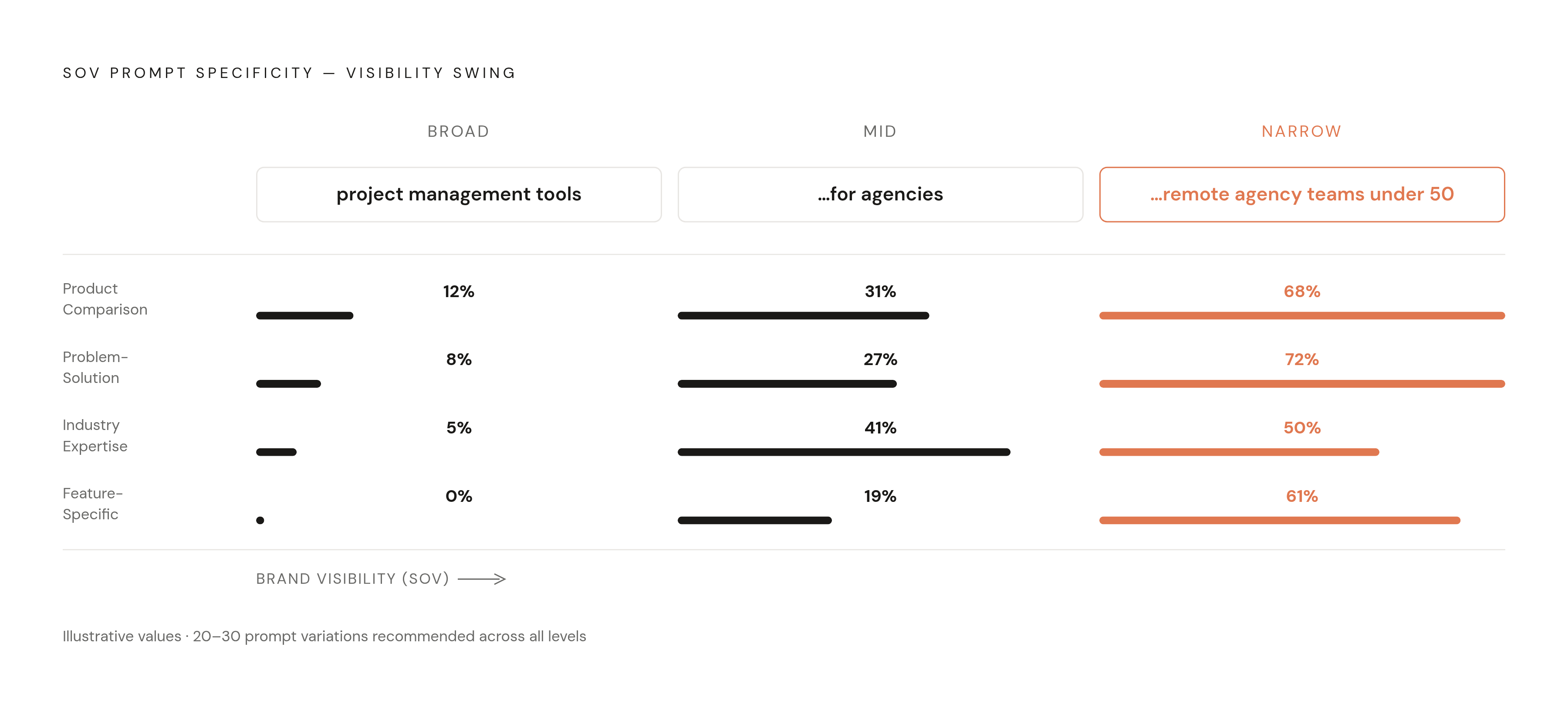Diagram: The Prompt Specificity Ladder. Visualizes: Illustrate the three-level specificity ladder for building AI SOV prompts: Broad ('project management tools'), Mid-level ('project management tools for agencies'), Narrow ('project management…