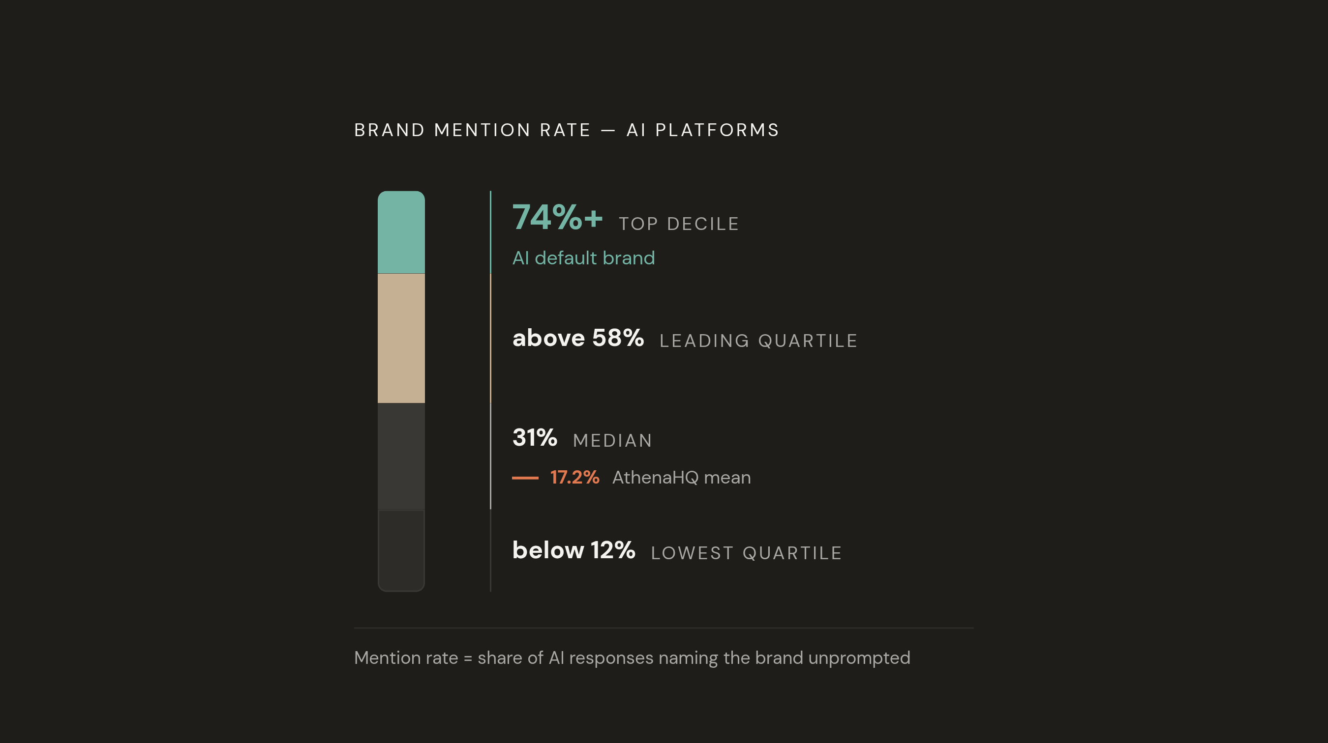 Diagram: The AI Visibility Gap: Where Brands Actually Stand. Visualizes: Visualize the distribution of brand mention rates across AI platforms, showing four distinct bands: the lowest quartile (below 12%), the median (31%), the leading quartile…