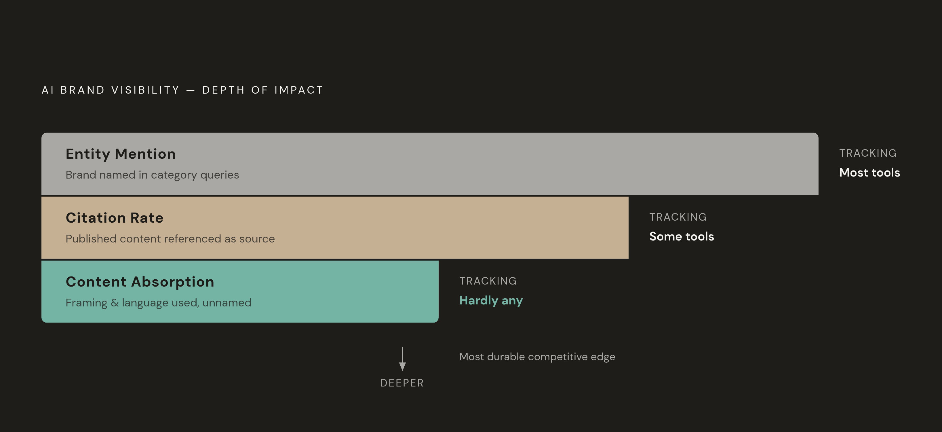 Diagram: Three Layers of AI Brand Visibility — and Where Most Tracking Stops. Visualizes: Show three stacked layers of AI brand visibility, ordered from shallowest to deepest: (1) Entity Mention / Recall — is your brand named when a category query…