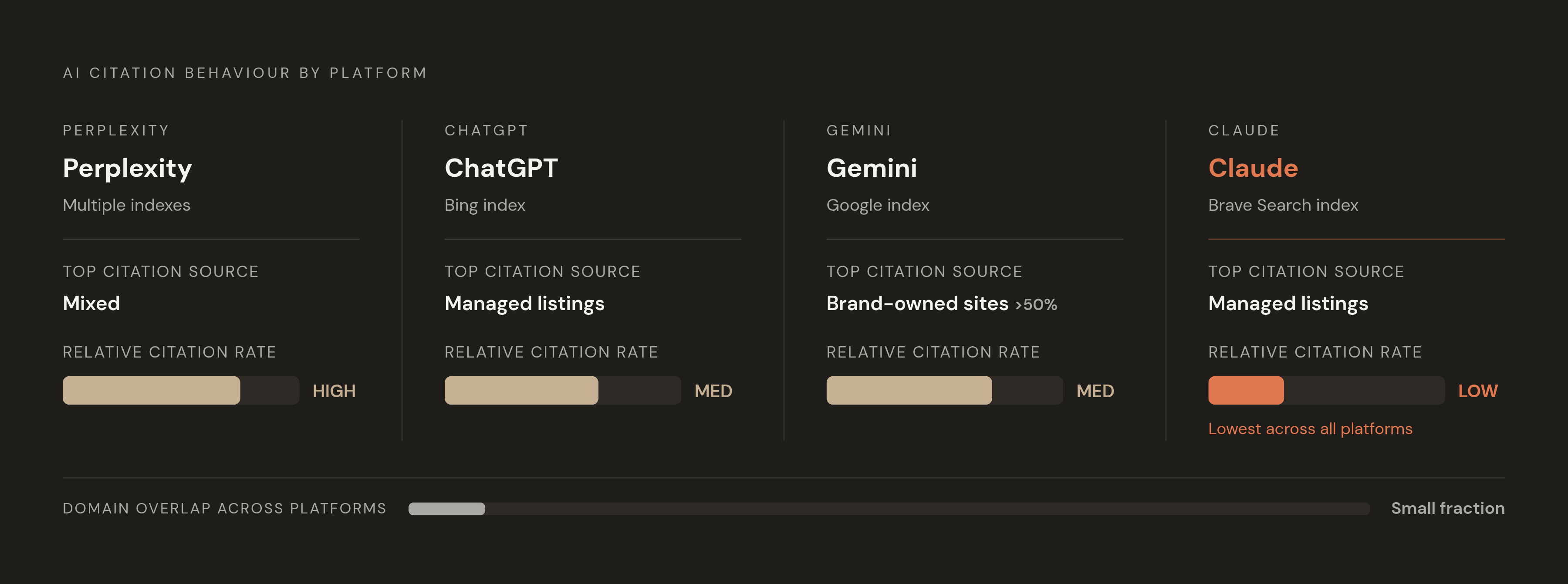 Diagram: How Each AI Engine Sources Its Citations Differently. Visualizes: Show that ChatGPT, Claude, and Gemini each draw on different primary web indexes — Bing, Brave Search, and Google respectively — and that this produces meaningfully…