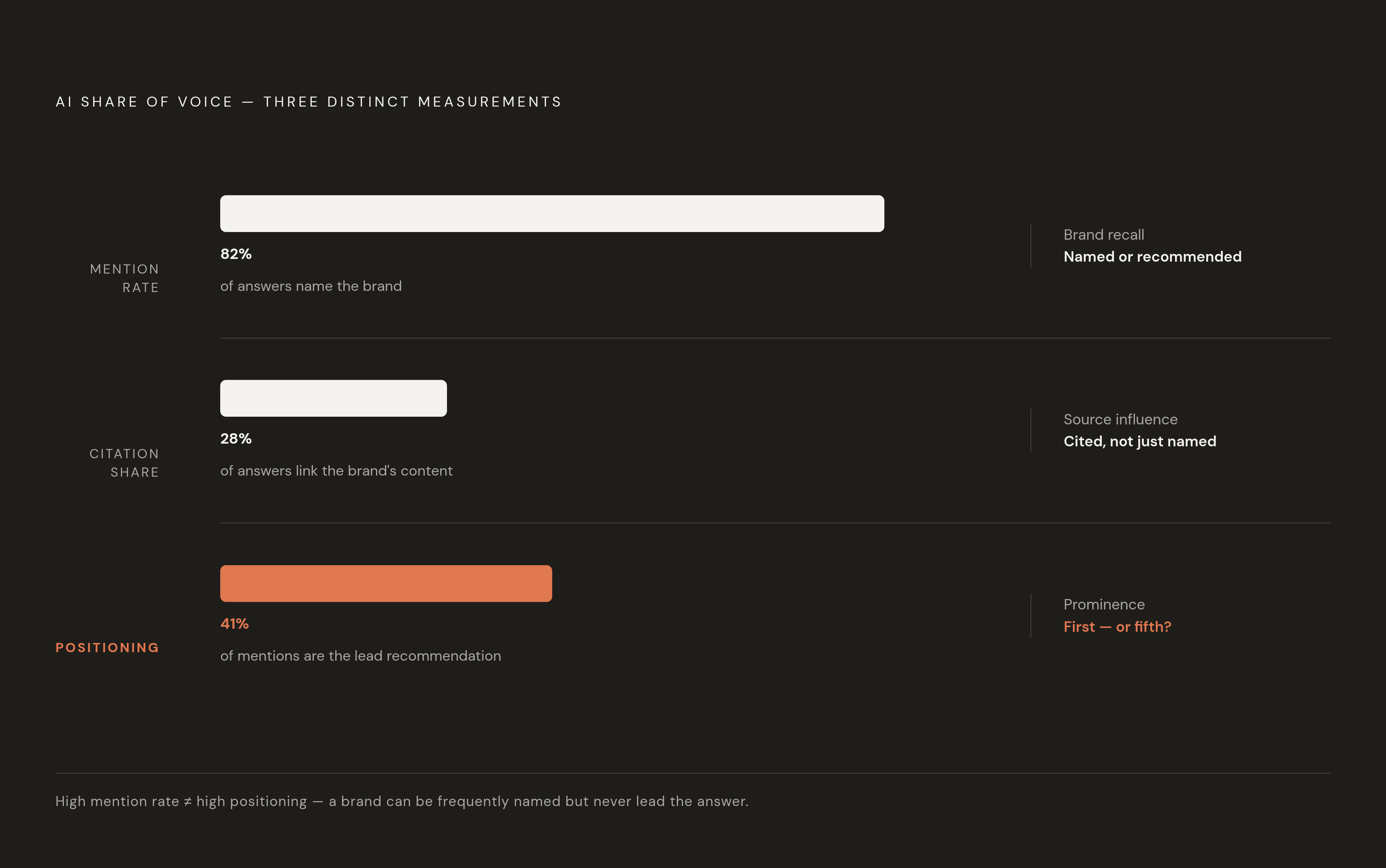 Diagram: Three Sub-Metrics Behind AI Share of Voice. Visualizes: Illustrate that AI Share of Voice is not a single number but three distinct, stackable measurements: Mention Rate (how often an answer names or recommends the brand, regardless of…