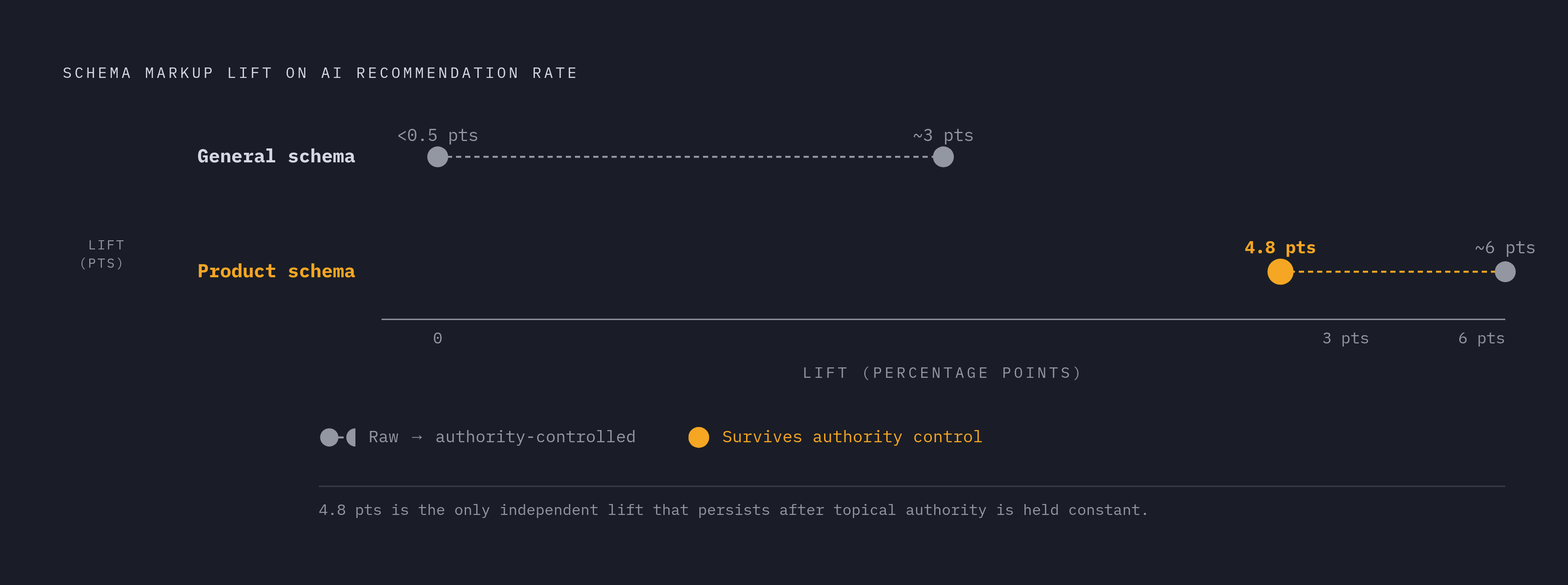 Diagram: Schema's True Lift: Before and After Controlling for Authority. Visualizes: Visualize the dramatic collapse in schema markup's apparent effect on AI recommendation rate once topical authority is held constant.