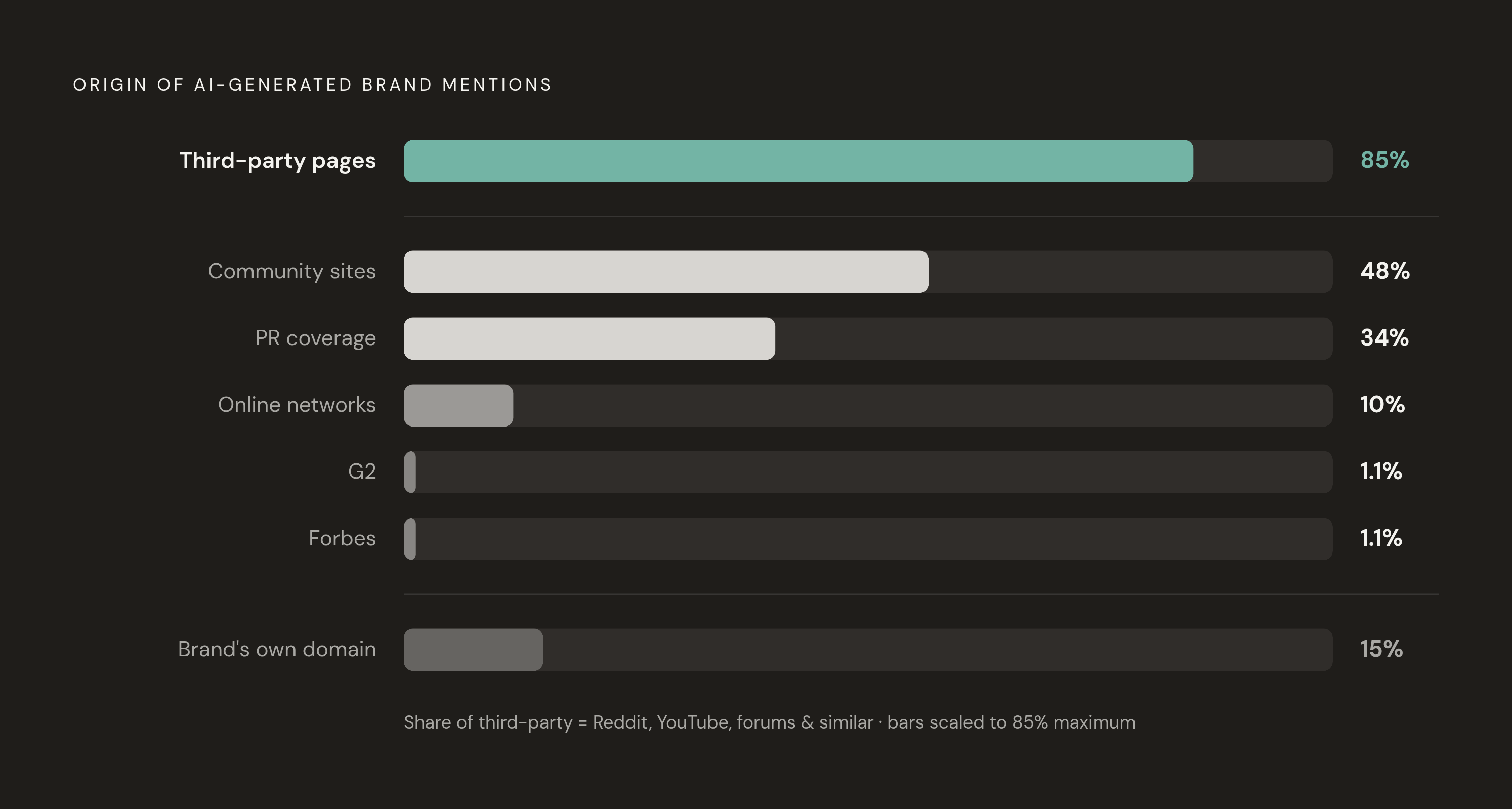 Diagram: Where AI Brand Mentions Actually Come From. Visualizes: Visualize the breakdown of where AI-generated brand mentions originate, showing that 85% come from third-party pages rather than a brand's own domain.