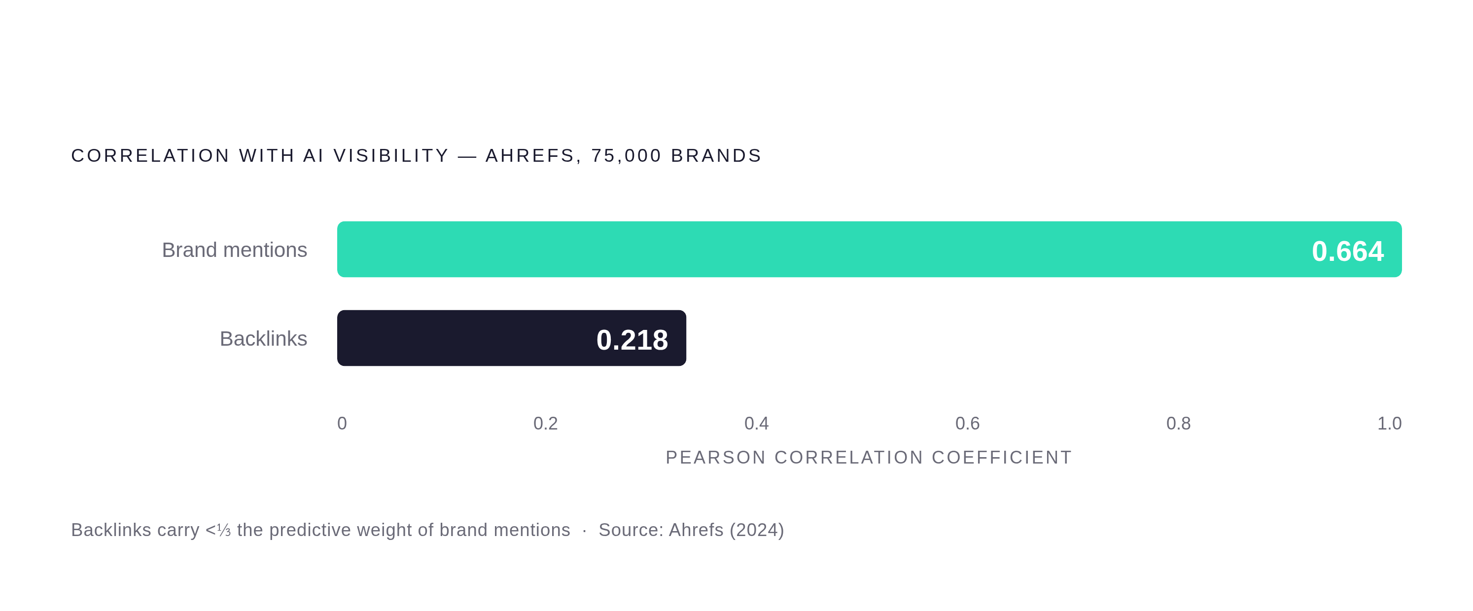 Diagram: Brand Mentions vs. Backlinks: What Predicts AI Visibility. Visualizes: Show a simple two-bar or two-value contrast illustrating the correlation of two signals with AI visibility, drawn from an Ahrefs study of 75,000 brands: brand mentions…