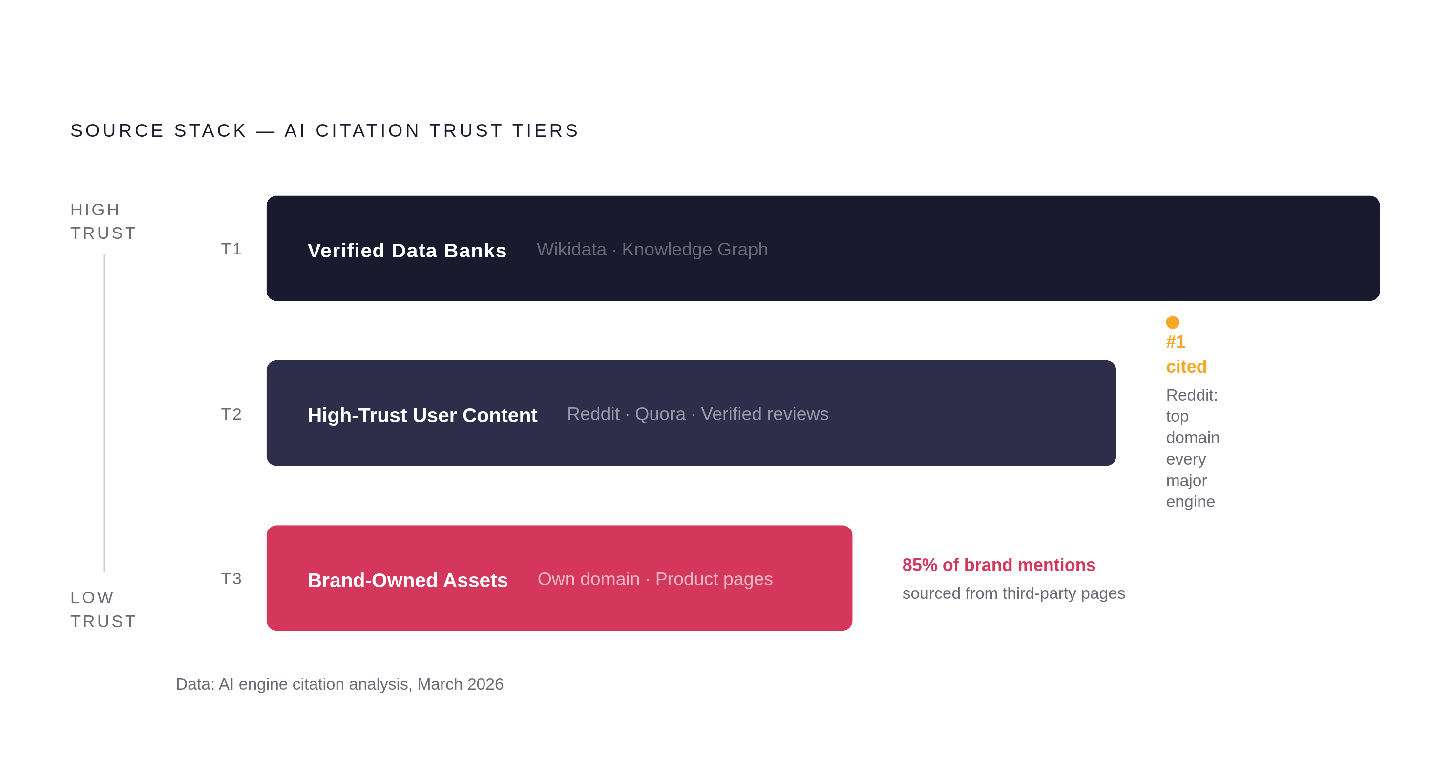 Diagram: What AI Models Actually Trust: The Source Stack. Visualizes: Visualize a ranked vertical hierarchy — the 'Source Stack' — showing the three tiers AI answer engines lean on when deciding what to cite.