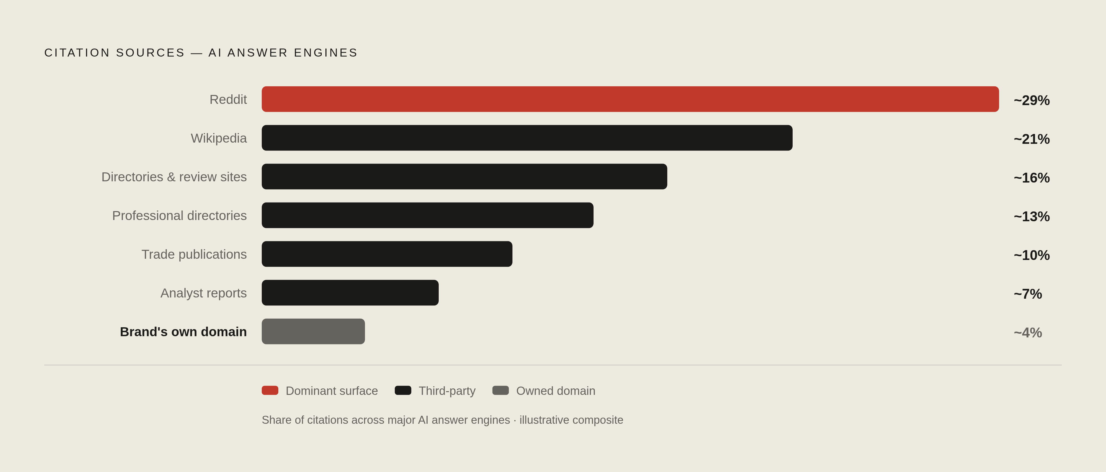 Diagram: Where AI Engines Actually Pull Their Citations From. Visualizes: Visualize the citation-source landscape for major AI answer engines to show that brand-owned domains are a minority source while third-party surfaces dominate.