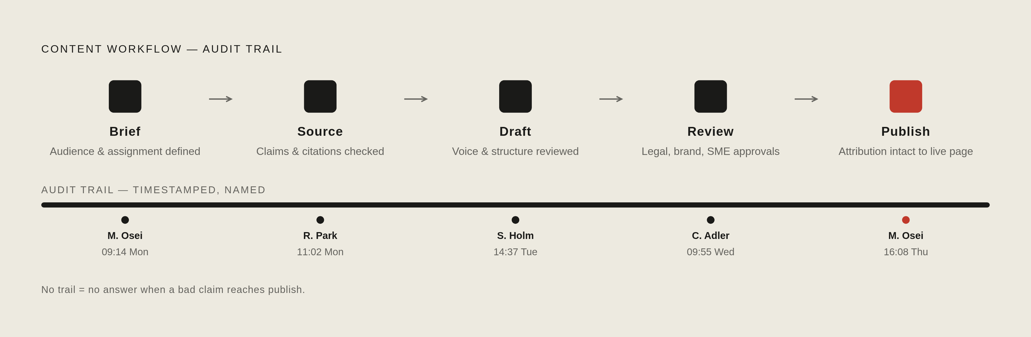 Diagram: The Five-Stage Workflow That Keeps AI Content Compliant. Visualizes: Illustrate the mandatory five-stage content workflow: Brief → Source → Draft → Review → Publish.