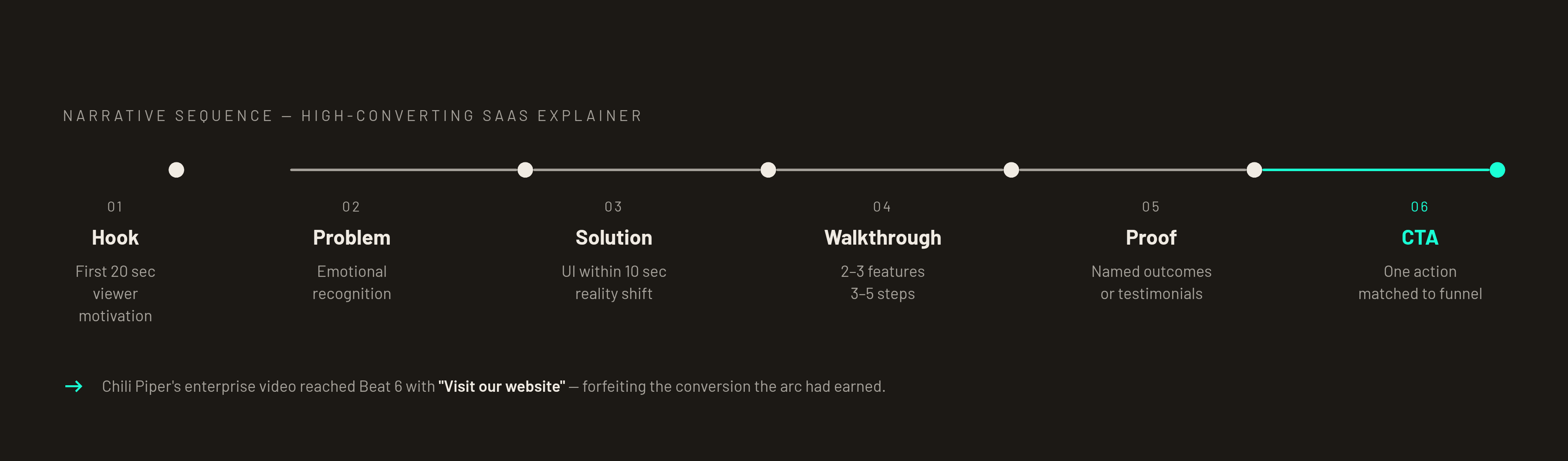 Diagram: The Six-Beat Arc High-Converting SaaS Explainers Share. Visualizes: Visualize the six-beat narrative sequence that high-converting SaaS explainer videos follow: Hook → Problem → Solution → Feature Walkthrough → Proof → CTA.