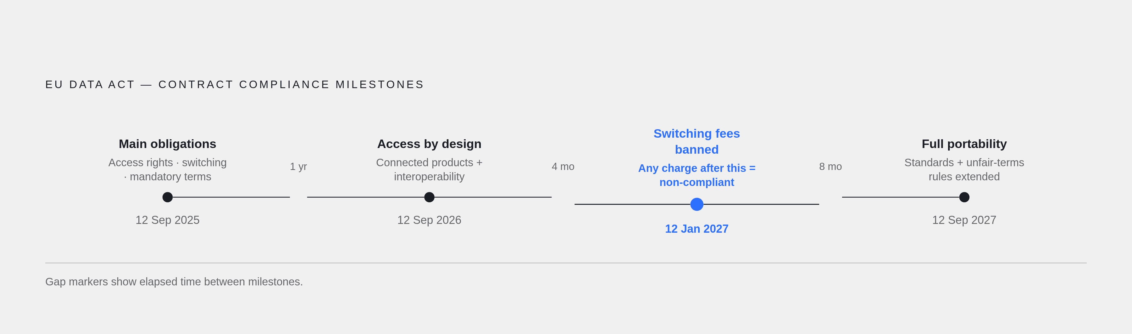 Diagram: EU Data Act: Four Compliance Deadlines Every Contract Must Clear. Visualizes: Show a timeline of four fixed EU Data Act milestones that determine what a contract must contain.