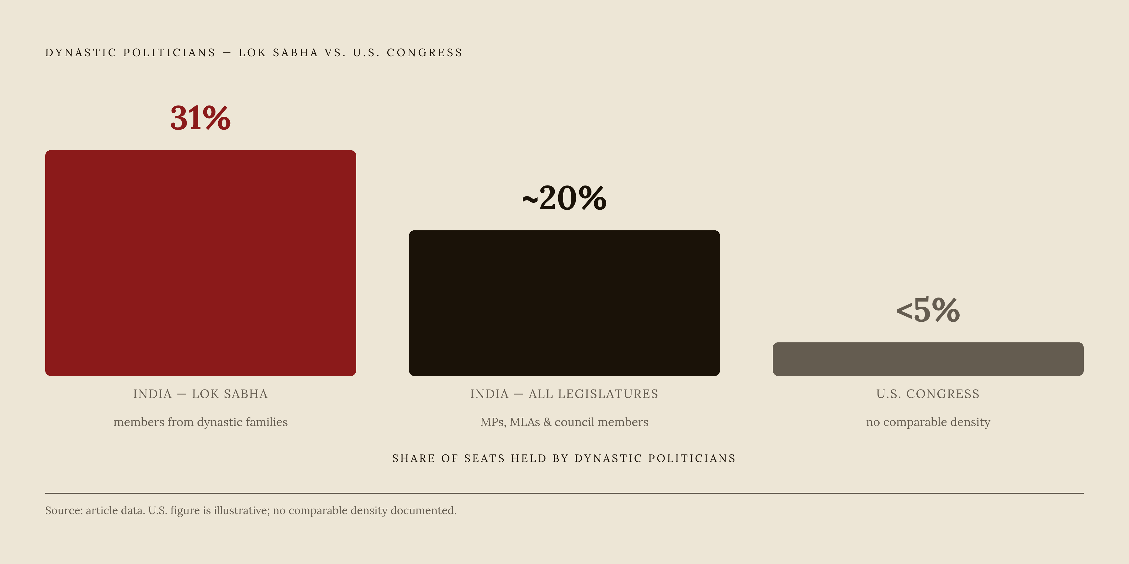 Diagram: Dynastic Density: India vs. the U.S. Congress. Visualizes: Show the stark contrast in dynastic representation between India's Lok Sabha and the U.S.