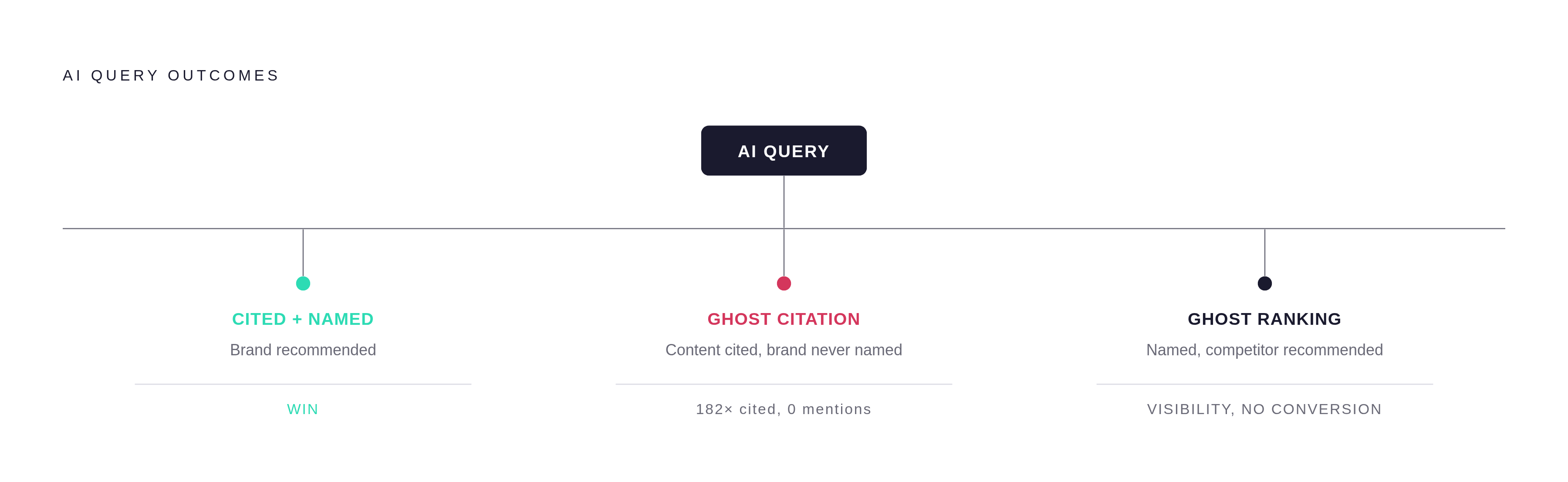 Diagram: Ghost Citation vs. Ghost Ranking: Three Outcomes That Need Separate Fixes. Visualizes: Visualize the three distinct AI citation outcomes that practitioners must track separately, because each demands a different response.