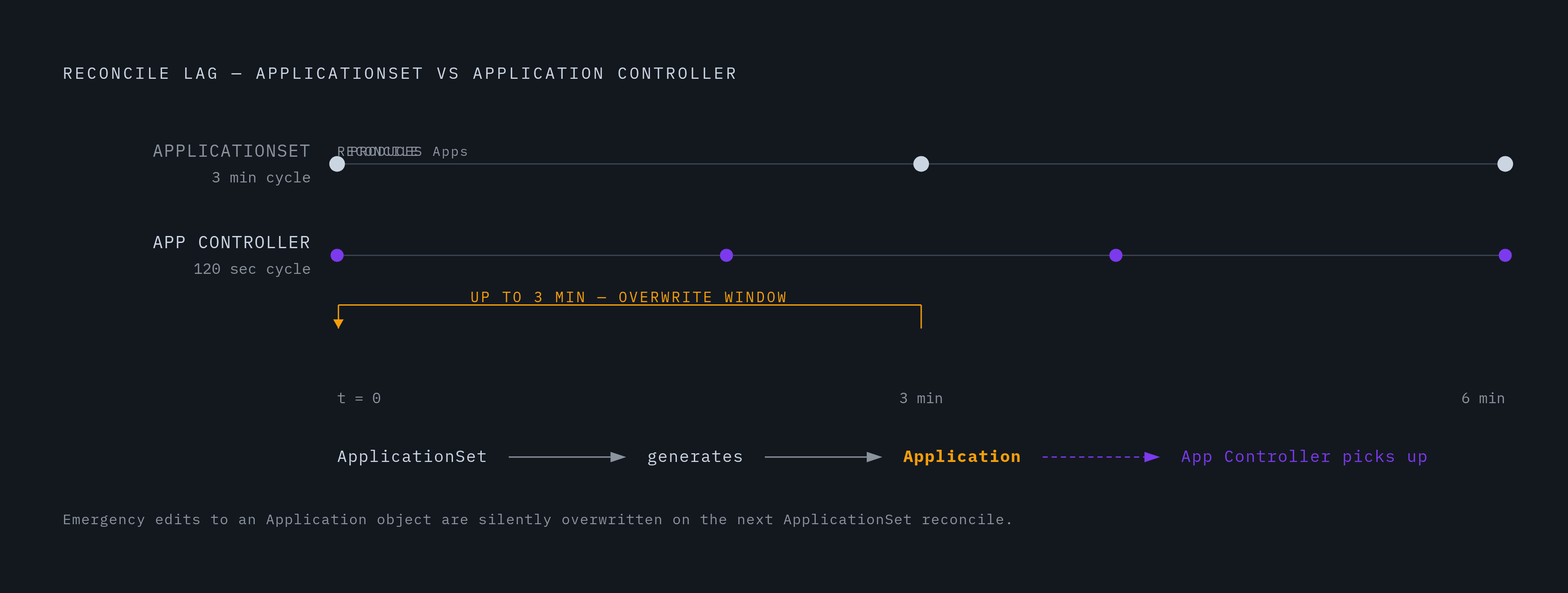 Diagram: Two Controllers, Two Clocks, One Desired State. Visualizes: Illustrate the timing gap between Argo CD's two controllers: the Application Controller reconciles every 120 seconds, while the ApplicationSet controller defaults to a 3-minute…