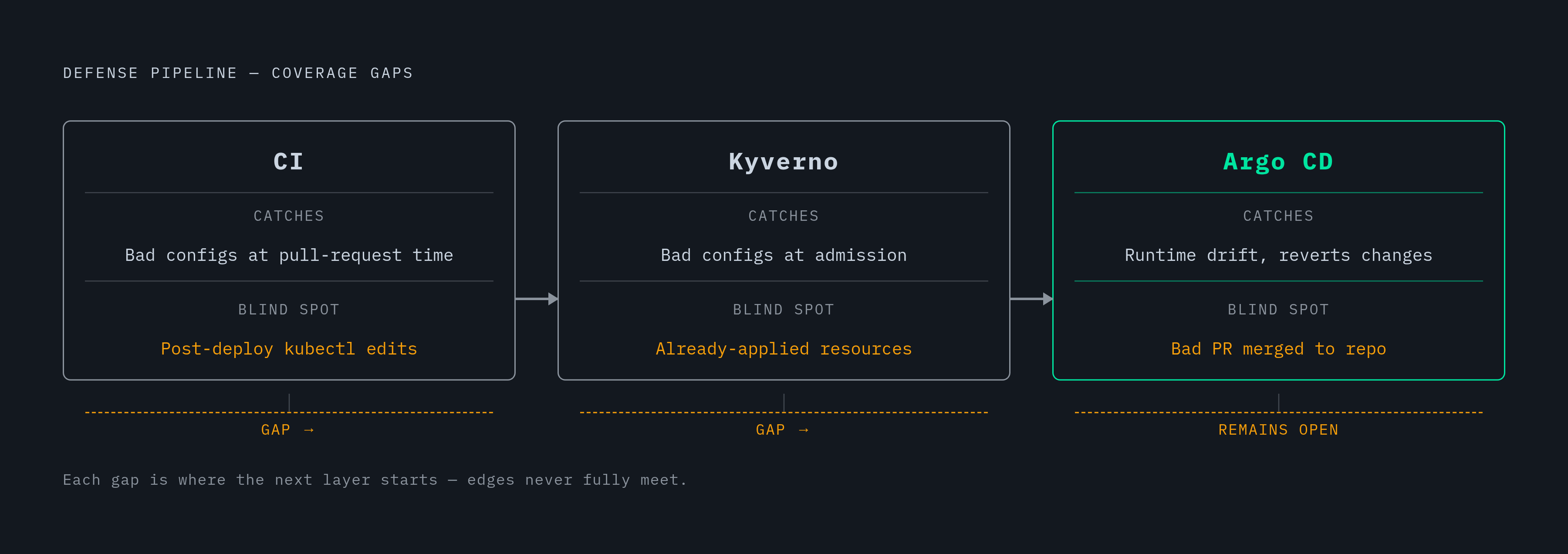 Diagram: Three-Layer Remediation Pipeline. Visualizes: Show the three-stage defense pipeline practitioners use to close the gap that auto-sync cannot: (1) CI — catches problems at pull-request time, blind to post-deploy kubectl edits; (2) Kyverno —…