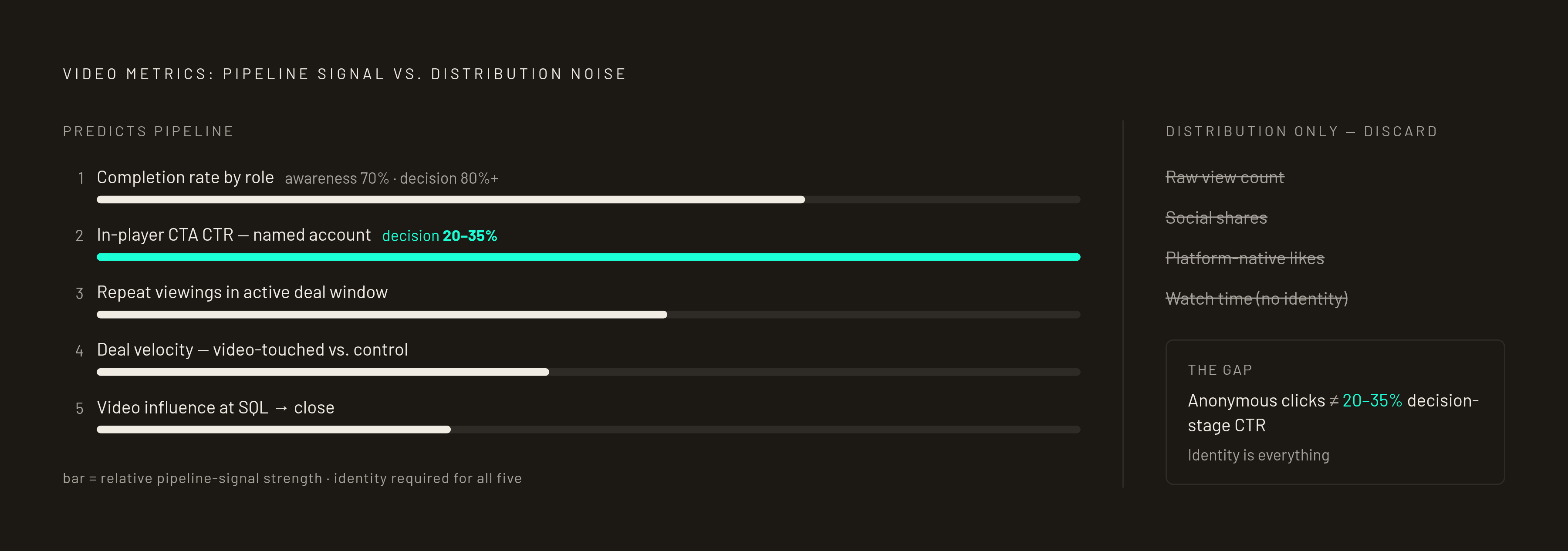 Diagram: Five Metrics That Predict Pipeline — and What Doesn't. Visualizes: Show a ranked or tiered list separating the five CRM-bound metrics that correlate with pipeline from the aggregate metrics that don't.