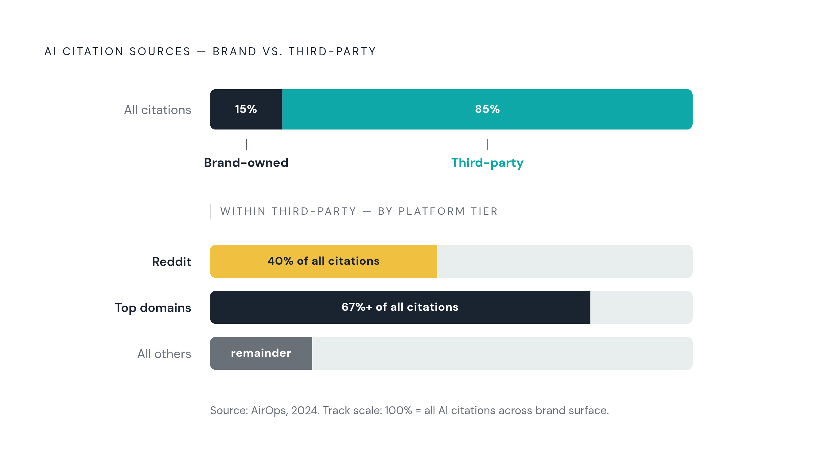 Diagram: Where AI Citations Actually Come From. Visualizes: Visualize the stark split between owned and third-party content as sources of AI citations, anchored by AirOps's finding that ~85% of brand mentions in AI search come from third-party…