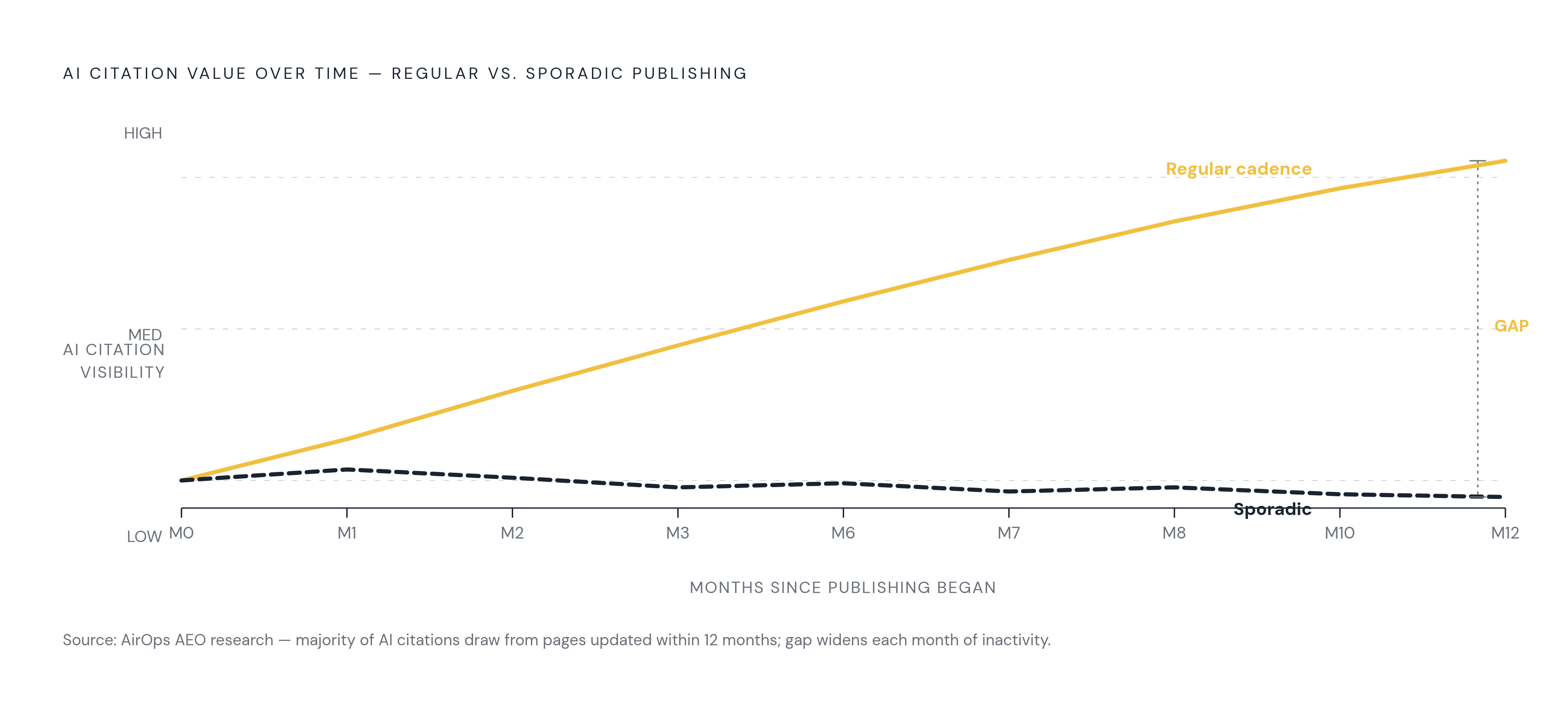 Diagram: The Citation Decay Window. Visualizes: Illustrate how AI citation value erodes over time after content is published, based on AirOps research showing the large majority of AI citations for commercial and evaluation-stage queries come from…