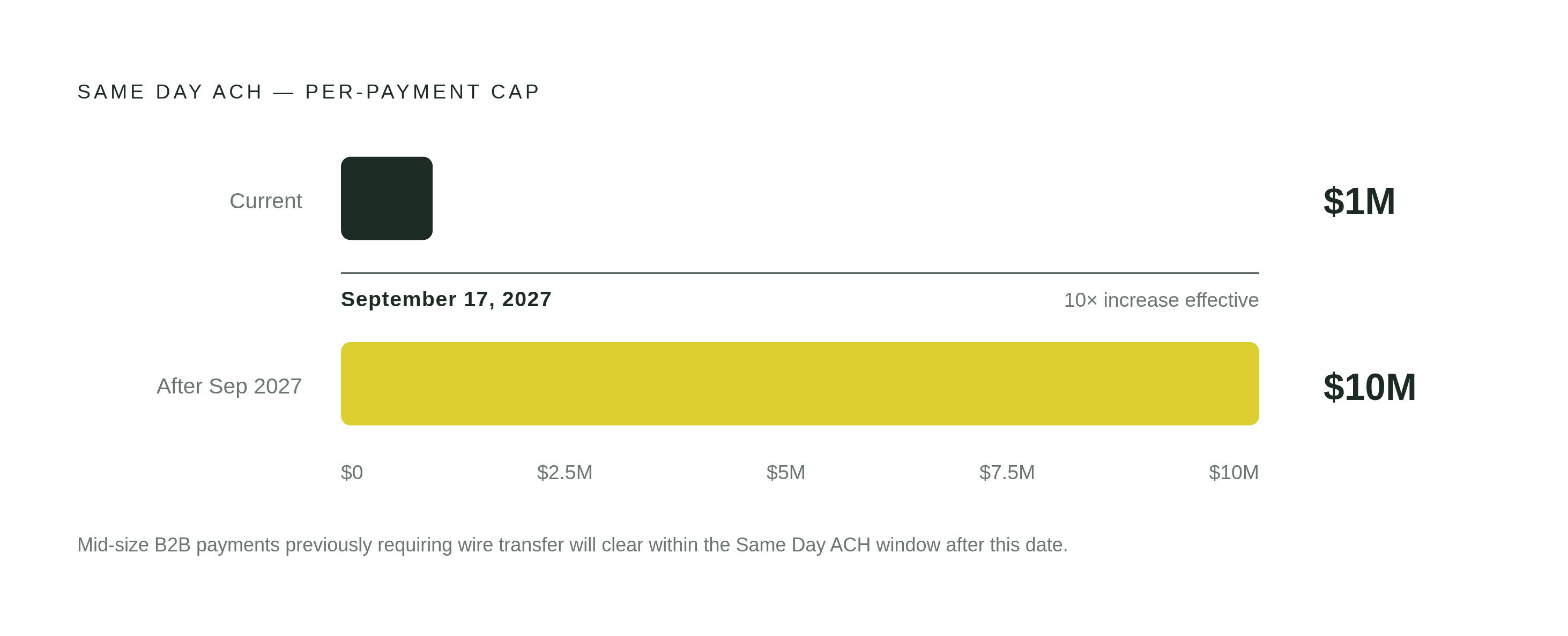 Diagram: Same Day ACH Cap: $1M Today, $10M in September 2027. Visualizes: Show a before-and-after threshold comparison for the Same Day ACH per-transaction dollar cap.