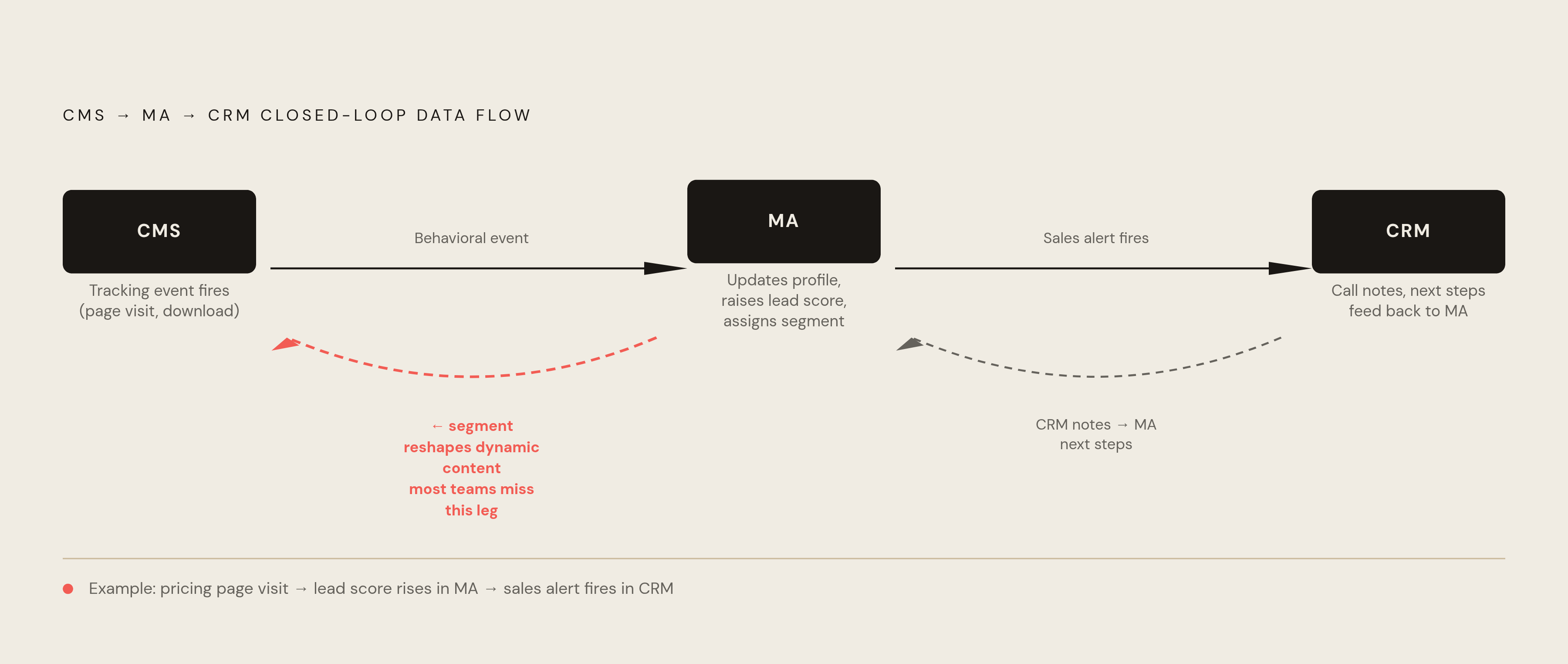 Diagram: The Behavioral Signal Loop: CMS → MA → CMS. Visualizes: Visualize the closed-loop data flow between three systems: CMS, Marketing Automation (MA), and CRM.