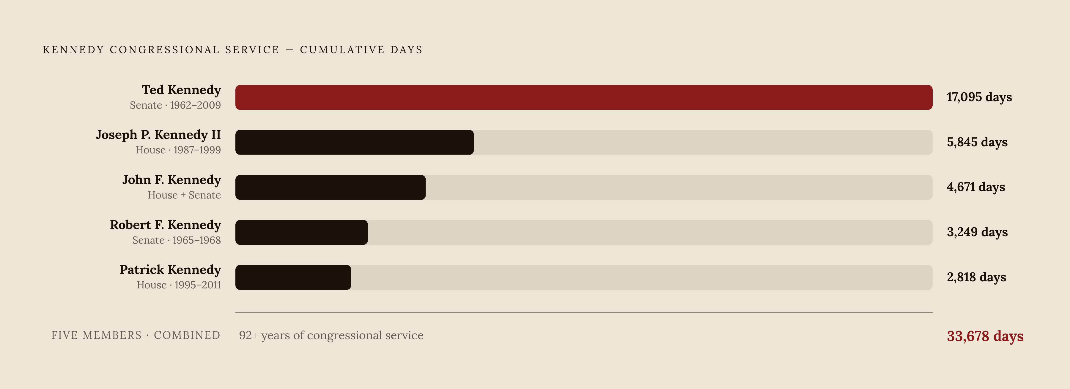 Diagram: 92 Years in Congress: The Kennedy Family's Cumulative Record. Visualizes: Visualize the five Kennedys who make up the family's 33,678 cumulative congressional days (more than 92 years), ranked by individual contribution: Ted Kennedy at…