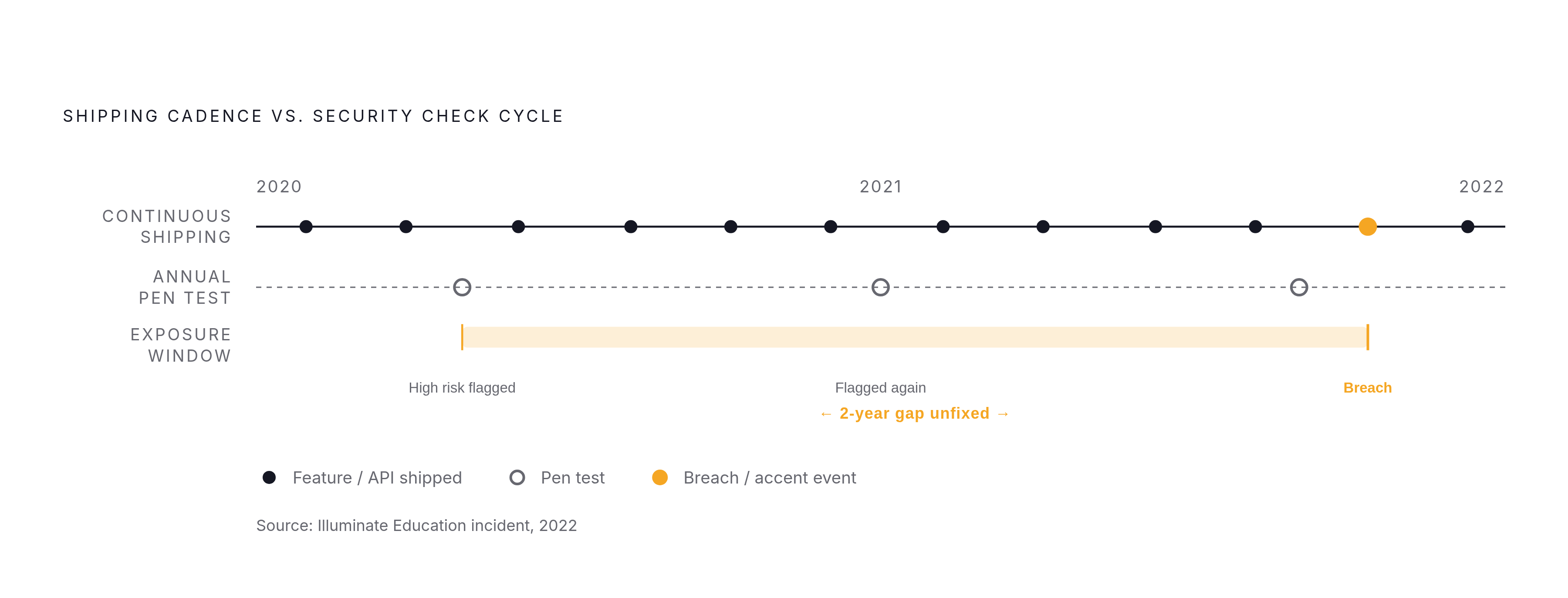 Diagram: The Exposure Gap: Annual Testing vs. Continuous Deployment. Visualizes: Visualize the mismatch between two clocks running at different speeds: an EdTech vendor's continuous shipping cadence versus an annual penetration testing cycle.