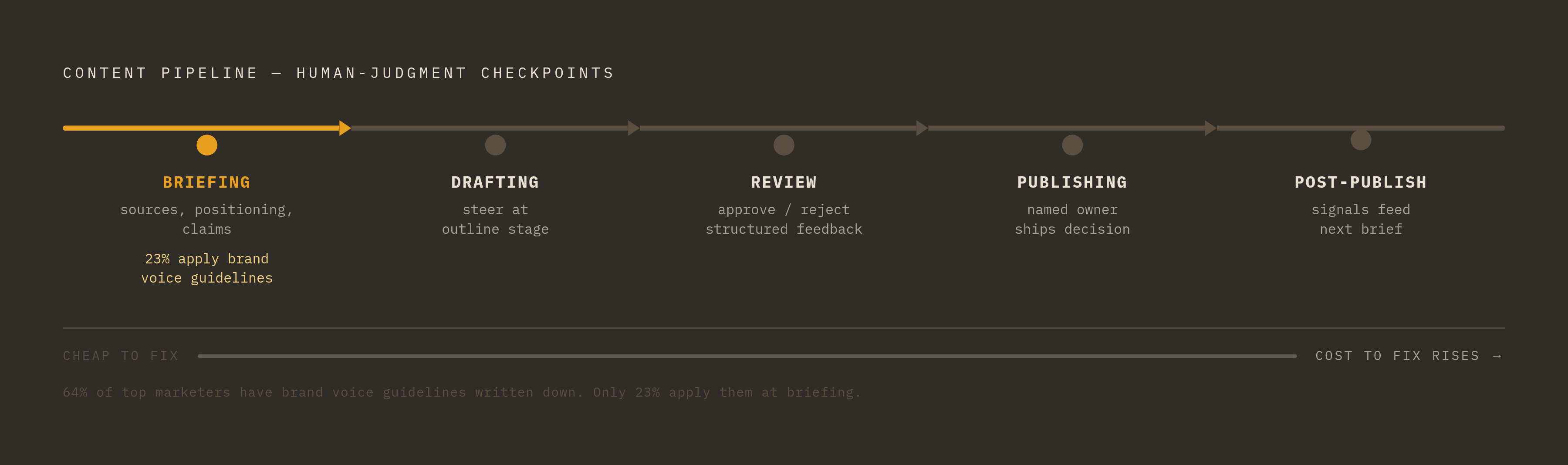 Diagram: Five Checkpoints, One Principle: Earlier Is Cheaper. Visualizes: Visualize the five sequential human-judgment checkpoints in a content pipeline: Briefing (validate sources, positioning, claims), Drafting (steer at outline stage), Review…