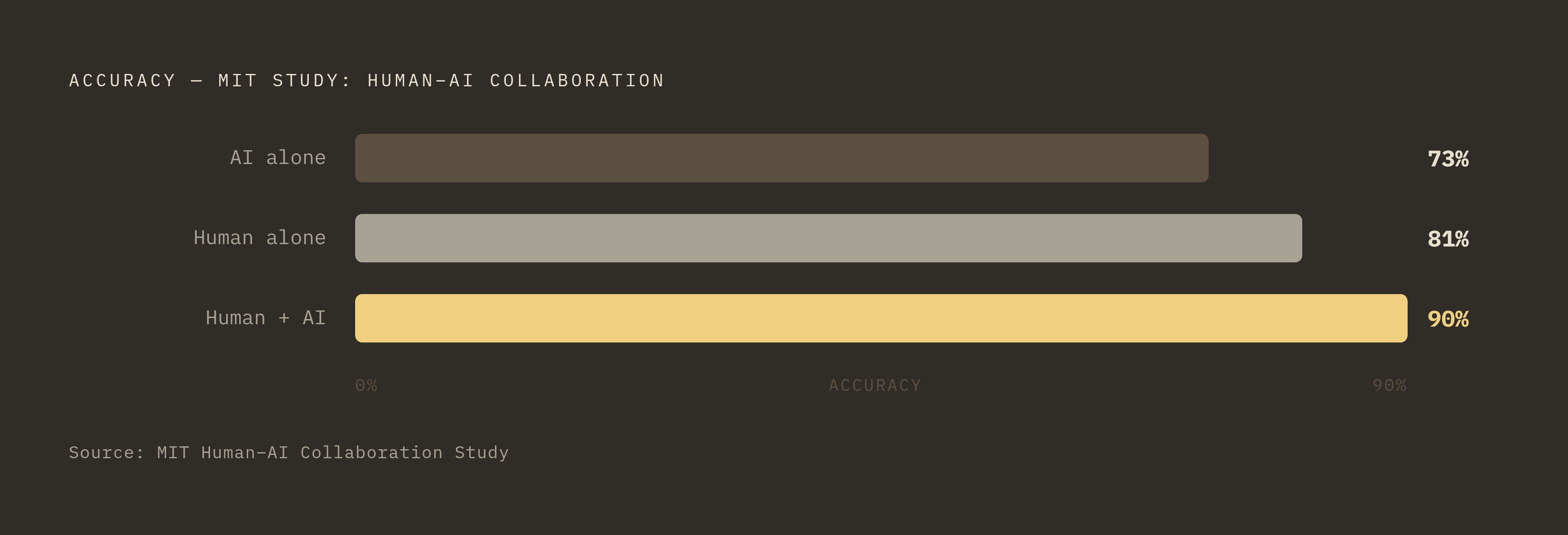 Diagram: Human-AI Collaboration Outperforms Either Alone. Visualizes: Show a simple magnitude comparison of three accuracy figures from MIT research on human-AI collaboration: AI working alone achieves 73% accuracy, humans working alone achieve…