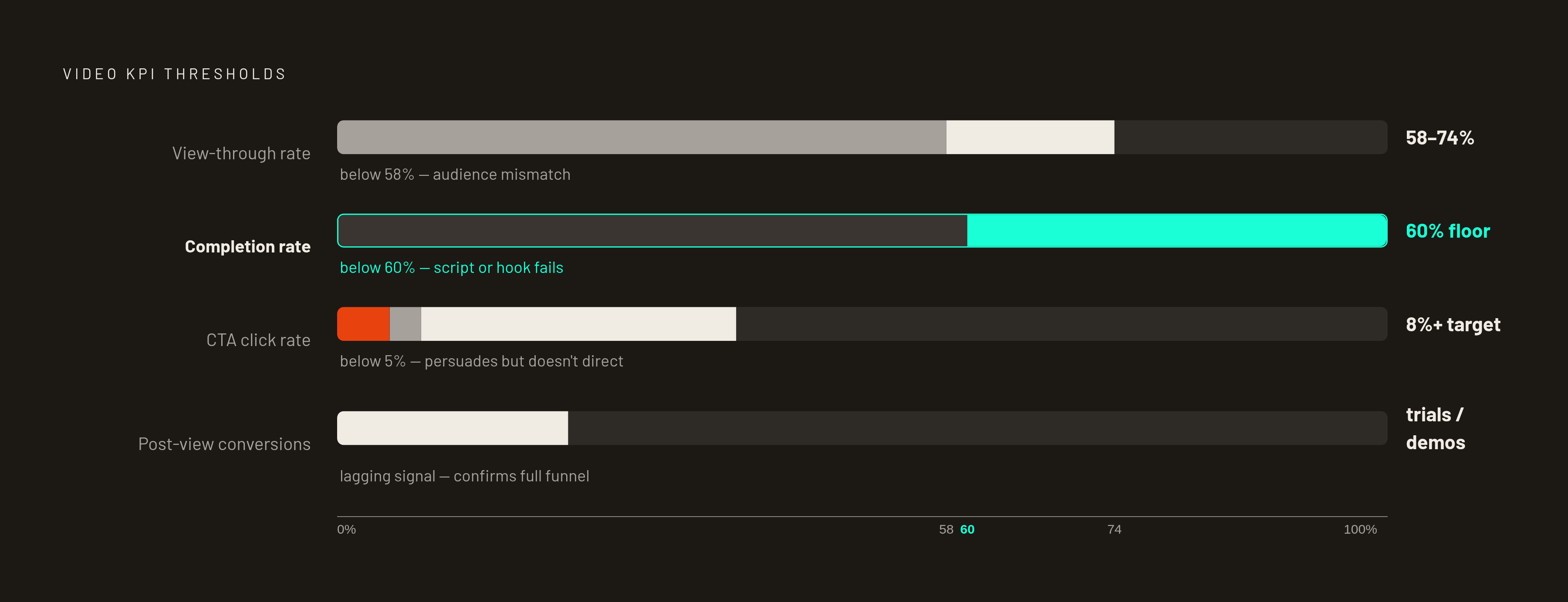 Diagram: Demo Video KPIs: What Each Number Tells You. Visualizes: Visualize the four KPI thresholds as a ranked diagnostic scorecard or progress-meter set: View-through rate 58–74% (strong engagement target); Completion rate on a 2-minute demo 60%…